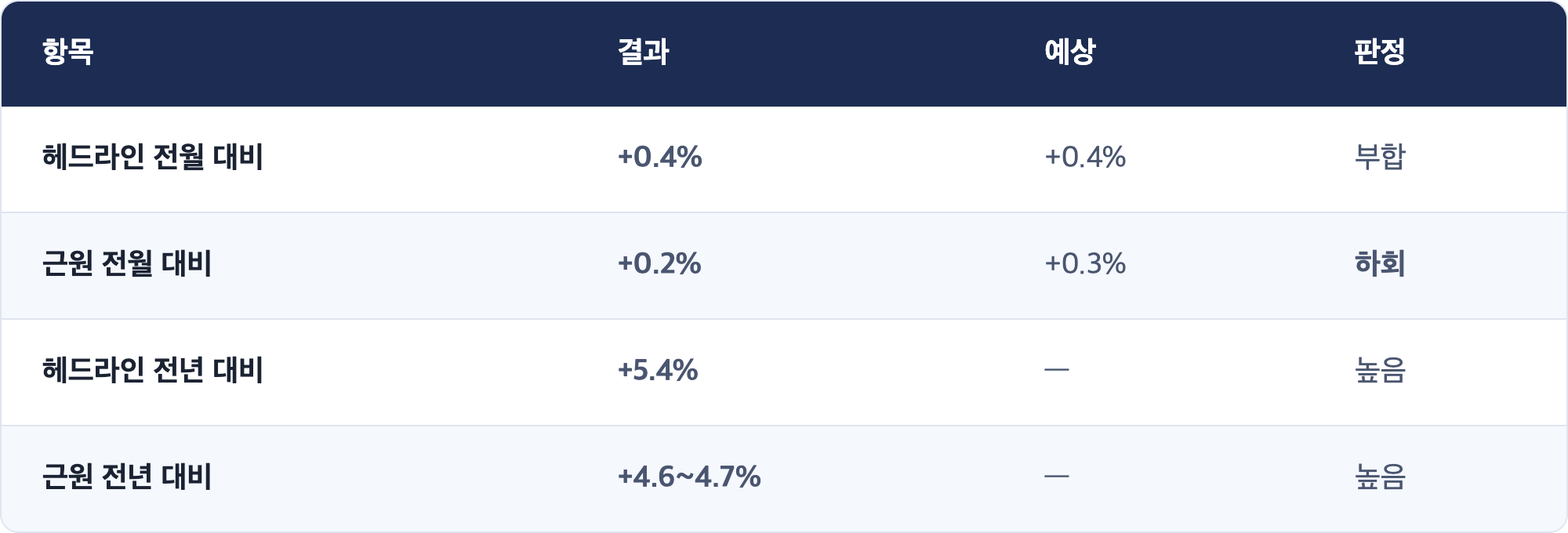 항목 · 결과 · 예상 · 판정 / 헤드라인 전월 대비 · +0.4% · +0.4% · 부합 / 근원 전월 대비 · +0.2% · +0.3% · 하회 / 헤드라인 전년 대비 · +5.4% · — · 높음 / 근원 전년 대비 · +4.6~4.7% · — · 높음