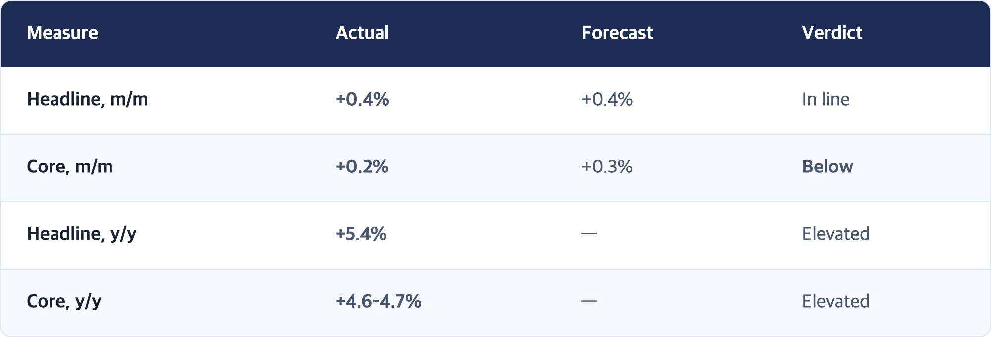 Measure · Actual · Forecast · Verdict / Headline, m/m · +0.4% · +0.4% · In line / Core, m/m · +0.2% · +0.3% · Below / Headline, y/y · +5.4% · — · Elevated / Core, y/y · +4.6–4.7% · — · Elevated