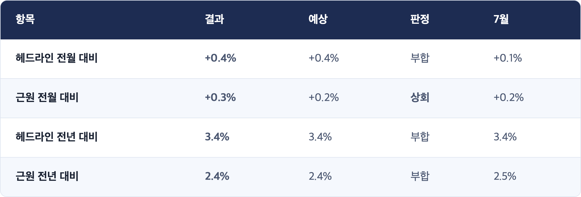 항목 · 결과 · 예상 · 판정 · 7월 / 헤드라인 전월 대비 · +0.4% · +0.4% · 부합 · +0.1% / 근원 전월 대비 · +0.3% · +0.2% · 상회 · +0.2% / 헤드라인 전년 대비 · 3.4% · 3.4% · 부합 · 3.4% / 근원 전년 대비 · 2.4% · 2.4% · 부합 · 2.5%