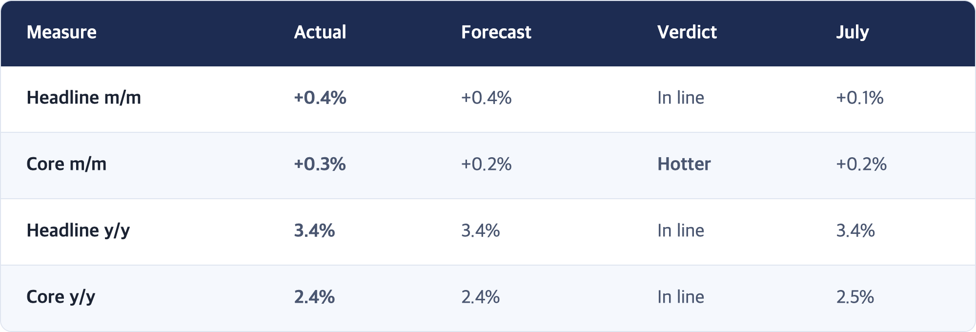 Measure · Actual · Forecast · Verdict · July / Headline m/m · +0.4% · +0.4% · In line · +0.1% / Core m/m · +0.3% · +0.2% · Hotter · +0.2% / Headline y/y · 3.4% · 3.4% · In line · 3.4% / Core y/y · 2.4% · 2.4% · In line · 2.5%