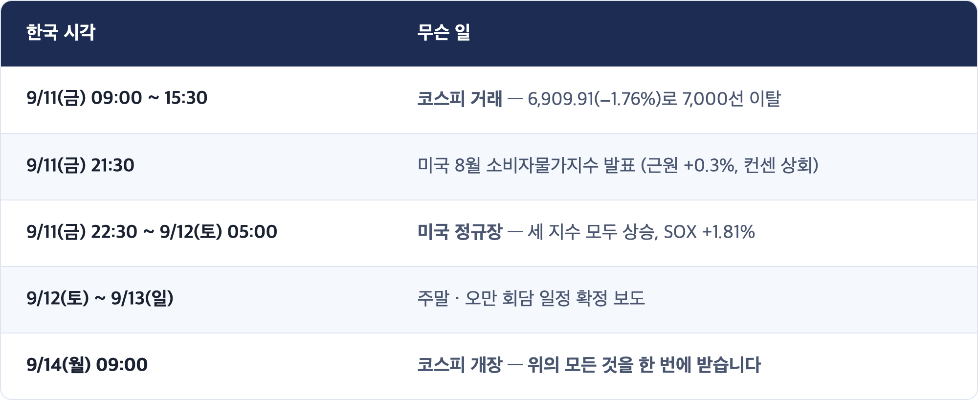 한국 시각 · 무슨 일 / 9/11(금) 09:00 ~ 15:30 · 코스피 거래 — 6,909.91(−1.76%)로 7,000선 이탈 / 9/11(금) 21:30 · 미국 8월 소비자물가지수 발표 (근원 +0.3%, 컨센 상회) / 9/11(금) 22:30 ~ 9/12(토) 05:00 · 미국 정규장 — 세 지수 모두 상승, SOX +1.81% / 9/12(토) ~ 9/13(일) · 주말 · 오만 회담 일정 확정 보도 / 9/14(월) 09:00 · 코스피 개장 — 위의 모든 것을 한 번에 받습니다