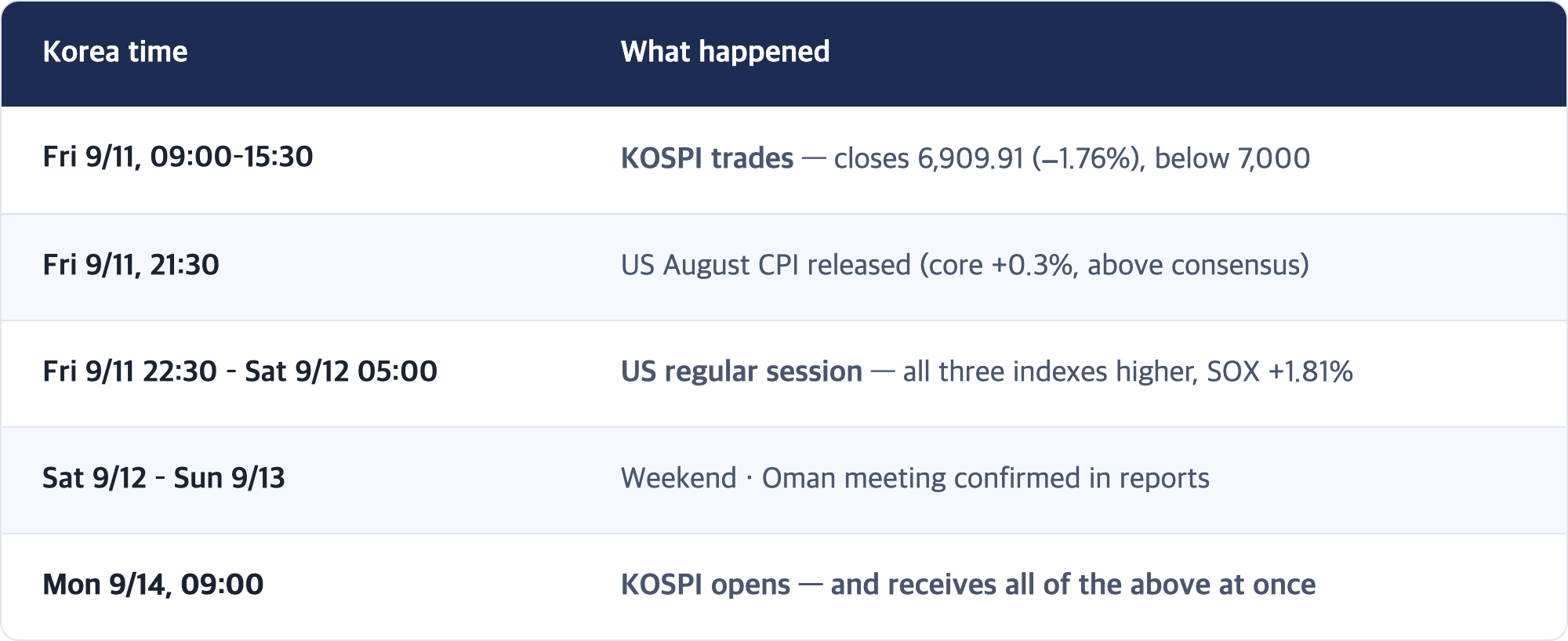 Korea time · What happened / Fri 9/11, 09:00–15:30 · KOSPI trades — closes 6,909.91 (−1.76%), below 7,000 / Fri 9/11, 21:30 · US August CPI released (core +0.3%, above consensus) / Fri 9/11 22:30 – Sat 9/12 05:00 · US regular session — all three indexes higher, SOX +1.81% / Sat 9/12 – Sun 9/13 · Weekend · Oman meeting confirmed in reports / Mon 9/14, 09:00 · KOSPI opens — and receives all of the above at once