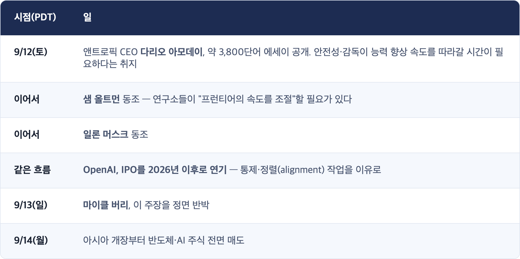 시점(PDT) · 일 / 9/12(토) · 앤트로픽 CEO 다리오 아모데이, 약 3,800단어 에세이 공개. 안전성·감독이 능력 향상 속도를 따라갈 시간이 필요하다는 취지 / 이어서 · 샘 올트먼 동조 — 연구소들이 "프런티어의 속도를 조절"할 필요가 있다 / 이어서 · 일론 머스크 동조 / 같은 흐름 · OpenAI, IPO를 2026년 이후로 연기 — 통제·정렬(alignment) 작업을 이유로 / 9/13(일) · 마이클 버리, 이 주장을 정면 반박 / 9/14(월) · 아시아 개장부터 반도체·AI 주식 전면 매도
