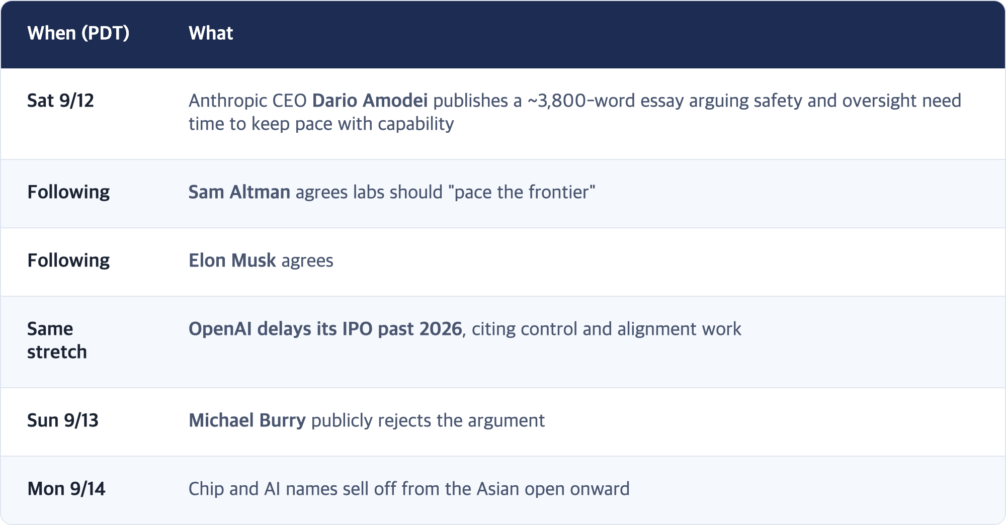 When (PDT) · What / Sat 9/12 · Anthropic CEO Dario Amodei publishes a ~3,800-word essay arguing safety and oversight need time to keep pace with capability / Following · Sam Altman agrees labs should "pace the frontier" / Following · Elon Musk agrees / Same stretch · OpenAI delays its IPO past 2026, citing control and alignment work / Sun 9/13 · Michael Burry publicly rejects the argument / Mon 9/14 · Chip and AI names sell off from the Asian open onward