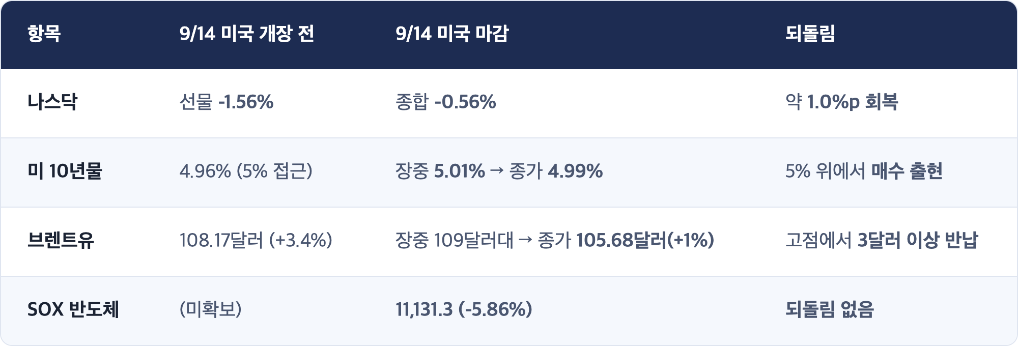항목 · 9/14 미국 개장 전 · 9/14 미국 마감 · 되돌림 / 나스닥 · 선물 -1.56% · 종합 -0.56% · 약 1.0%p 회복 / 미 10년물 · 4.96% (5% 접근) · 장중 5.01% → 종가 4.99% · 5% 위에서 매수 출현 / 브렌트유 · 108.17달러 (+3.4%) · 장중 109달러대 → 종가 105.68달러(+1%) · 고점에서 3달러 이상 반납 / SOX 반도체 · (미확보) · 11,131.3 (-5.86%) · 되돌림 없음