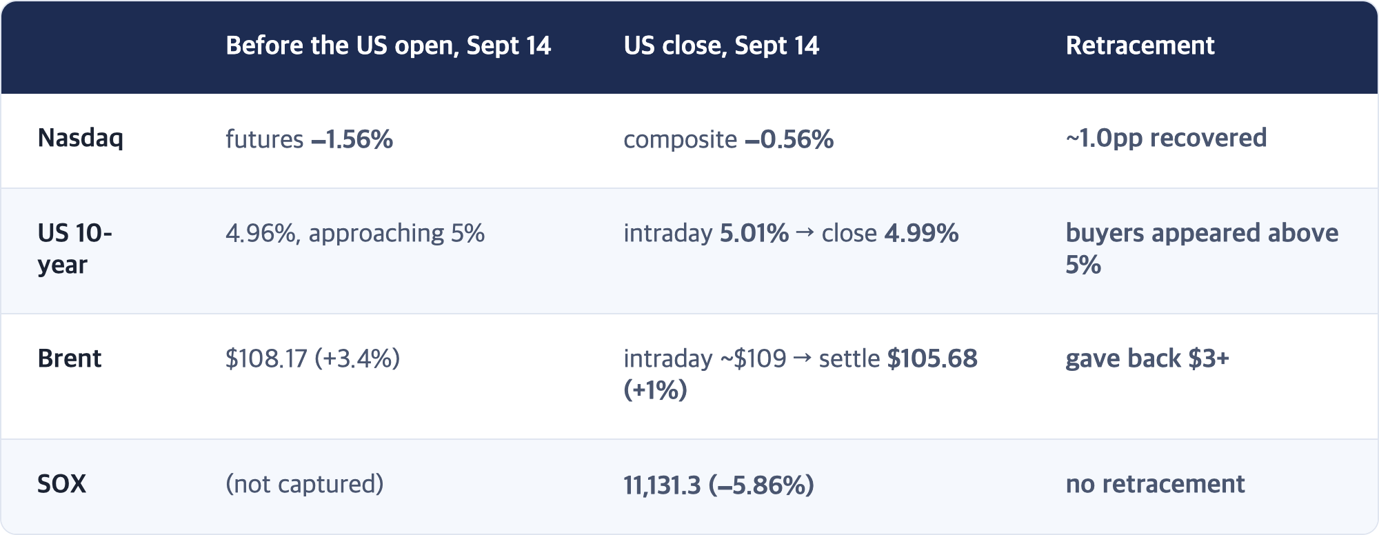 Before the US open, Sept 14 · US close, Sept 14 · Retracement / Nasdaq · futures −1.56% · composite −0.56% · ~1.0pp recovered / US 10-year · 4.96%, approaching 5% · intraday 5.01% → close 4.99% · buyers appeared above 5% / Brent · $108.17 (+3.4%) · intraday ~$109 → settle $105.68 (+1%) · gave back $3+ / SOX · (not captured) · 11,131.3 (−5.86%) · no retracement