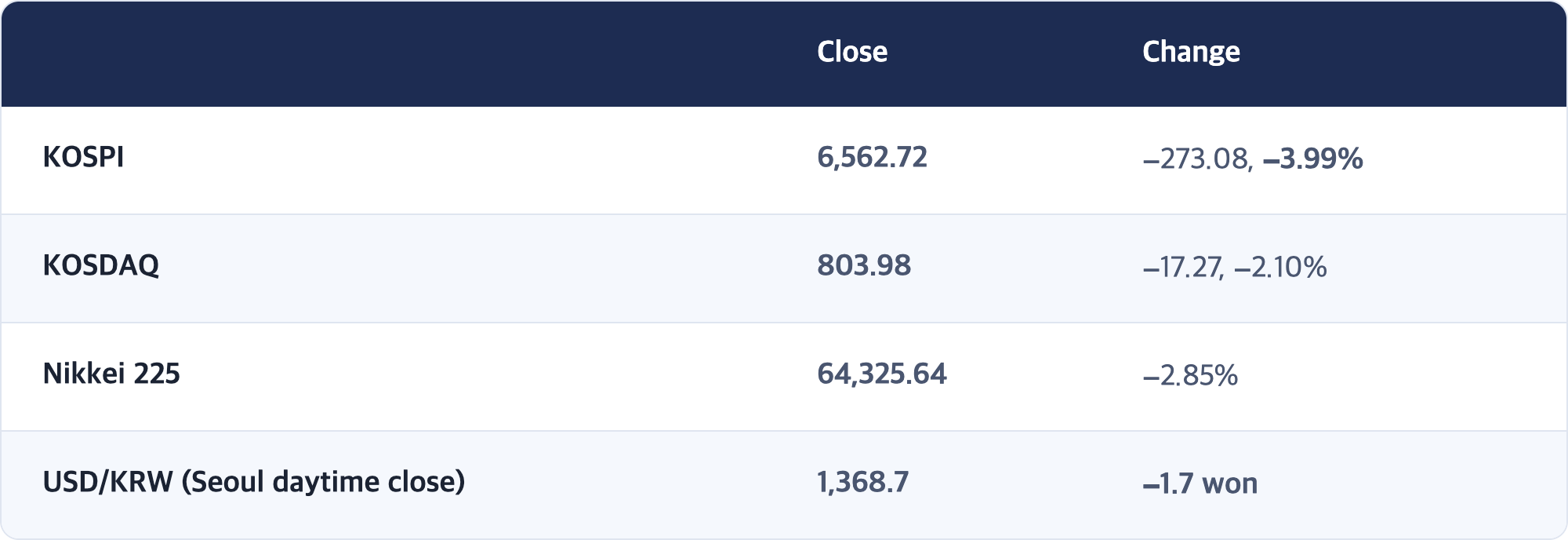 Close · Change / KOSPI · 6,562.72 · −273.08, −3.99% / KOSDAQ · 803.98 · −17.27, −2.10% / Nikkei 225 · 64,325.64 · −2.85% / USD/KRW (Seoul daytime close) · 1,368.7 · −1.7 won