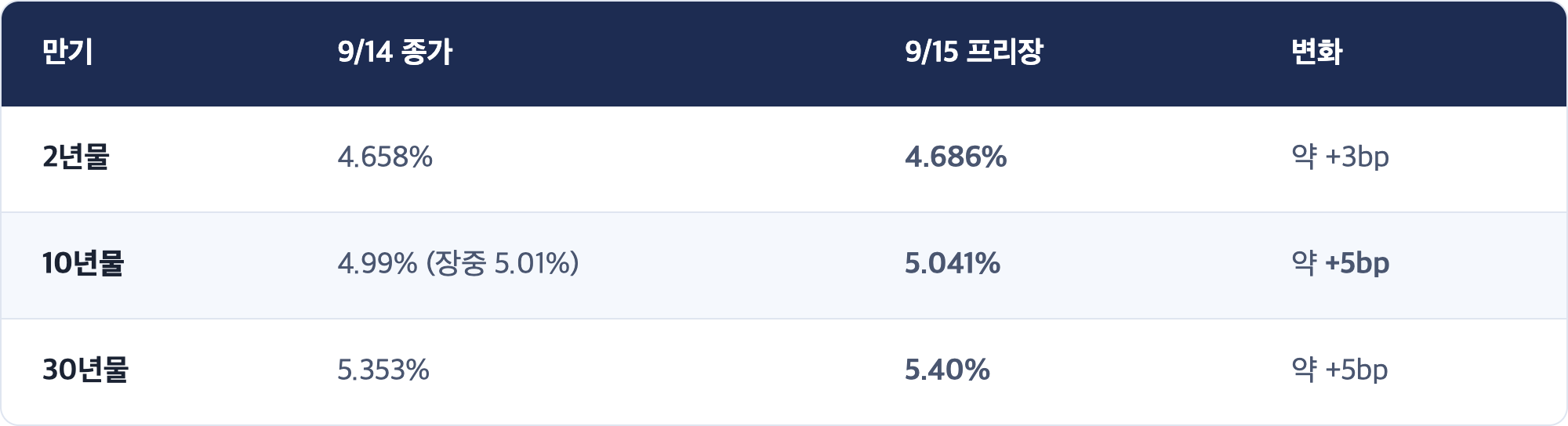 만기 · 9/14 종가 · 9/15 프리장 · 변화 / 2년물 · 4.658% · 4.686% · 약 +3bp / 10년물 · 4.99% (장중 5.01%) · 5.041% · 약 +5bp / 30년물 · 5.353% · 5.40% · 약 +5bp
