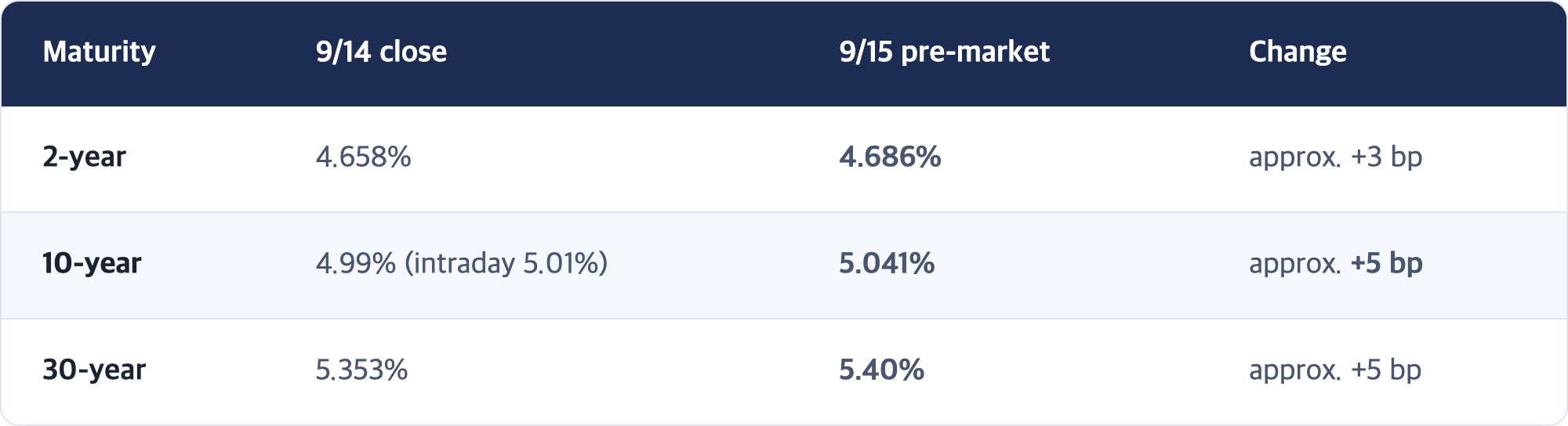 Maturity · 9/14 close · 9/15 pre-market · Change / 2-year · 4.658% · 4.686% · approx. +3 bp / 10-year · 4.99% (intraday 5.01%) · 5.041% · approx. +5 bp / 30-year · 5.353% · 5.40% · approx. +5 bp
