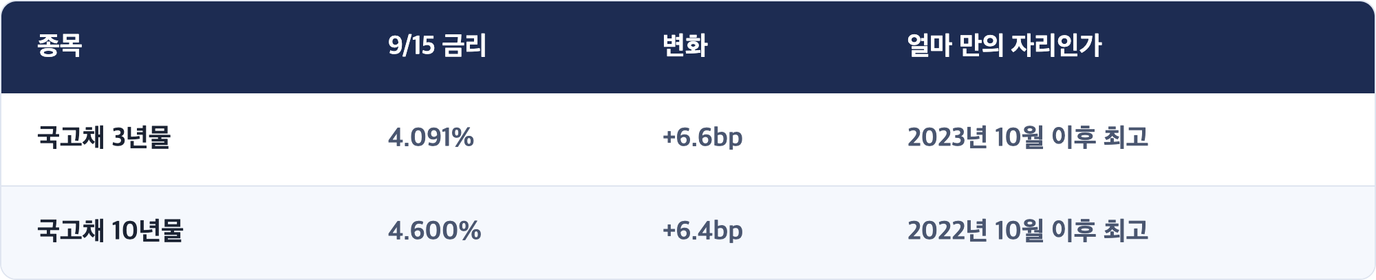 종목 · 9/15 금리 · 변화 · 얼마 만의 자리인가 / 국고채 3년물 · 4.091% · +6.6bp · 2023년 10월 이후 최고 / 국고채 10년물 · 4.600% · +6.4bp · 2022년 10월 이후 최고