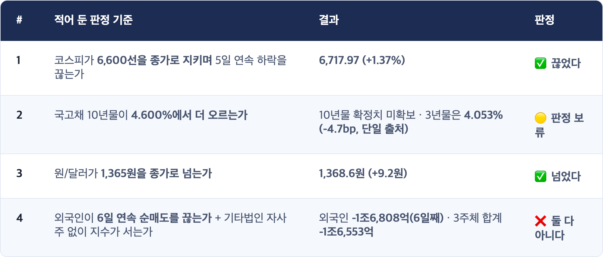 # · 적어 둔 판정 기준 · 결과 · 판정 / 1 · 코스피가 6,600선을 종가로 지키며 5일 연속 하락을 끊는가 · 6,717.97 (+1.37%) · ✅ 끊었다 / 2 · 국고채 10년물이 4.600%에서 더 오르는가 · 10년물 확정치 미확보 · 3년물은 4.053%(-4.7bp, 단일 출처) · 🟡 판정 보류 / 3 · 원/달러가 1,365원을 종가로 넘는가 · 1,368.6원 (+9.2원) · ✅ 넘었다 / 4 · 외국인이 6일 연속 순매도를 끊는가 + 기타법인 자사주 없이 지수가 서는가 · 외국인 -1조6,808억(6일째) · 3주체 합계 -1조6,553억 · ❌ 둘 다 아니다