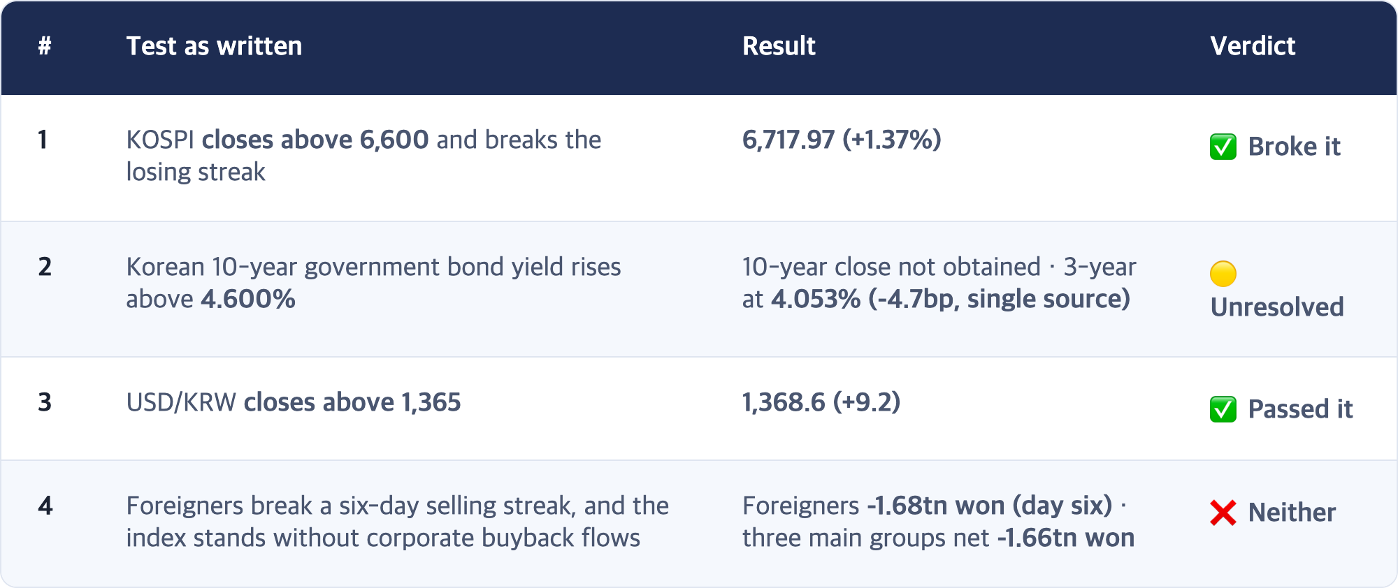 # · Test as written · Result · Verdict / 1 · KOSPI closes above 6,600 and breaks the losing streak · 6,717.97 (+1.37%) · ✅ Broke it / 2 · Korean 10-year government bond yield rises above 4.600% · 10-year close not obtained · 3-year at 4.053% (-4.7bp, single source) · 🟡 Unresolved / 3 · USD/KRW closes above 1,365 · 1,368.6 (+9.2) · ✅ Passed it / 4 · Foreigners break a six-day selling streak, and the index stands without corporate buyback flows · Foreign...