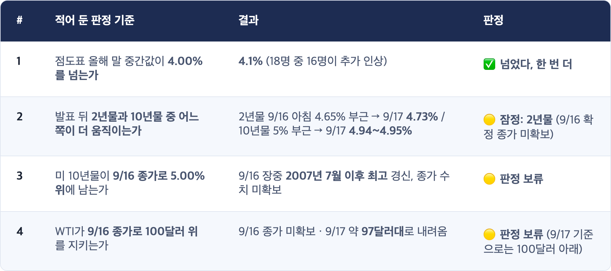 # · 적어 둔 판정 기준 · 결과 · 판정 / 1 · 점도표 올해 말 중간값이 4.00%를 넘는가 · 4.1% (18명 중 16명이 추가 인상) · ✅ 넘었다, 한 번 더 / 2 · 발표 뒤 2년물과 10년물 중 어느 쪽이 더 움직이는가 · 2년물 9/16 아침 4.65% 부근 → 9/17 4.73% / 10년물 5% 부근 → 9/17 4.94~4.95% · 🟡 잠정: 2년물 (9/16 확정 종가 미확보) / 3 · 미 10년물이 9/16 종가로 5.00% 위에 남는가 · 9/16 장중 2007년 7월 이후 최고 경신, 종가 수치 미확보 · 🟡 판정 보류 / 4 · WTI가 9/16 종가로 100달러 위를 지키는가 · 9/16 종가 미확보 · 9/17 약 97달러대로 내려옴 · 🟡 판정 보류 (9/17 기준으로는 100달러 아래)