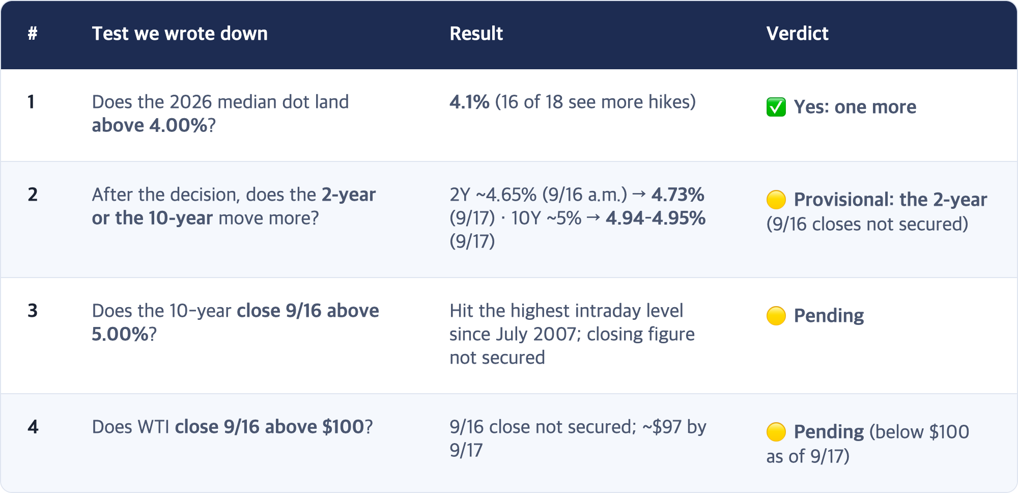 # · Test we wrote down · Result · Verdict / 1 · Does the 2026 median dot land above 4.00%? · 4.1% (16 of 18 see more hikes) · ✅ Yes: one more / 2 · After the decision, does the 2-year or the 10-year move more? · 2Y ~4.65% (9/16 a.m.) → 4.73% (9/17) · 10Y ~5% → 4.94–4.95% (9/17) · 🟡 Provisional: the 2-year (9/16 closes not secured) / 3 · Does the 10-year close 9/16 above 5.00%? · Hit the highest intraday level since July 2007; closing figure not secured...