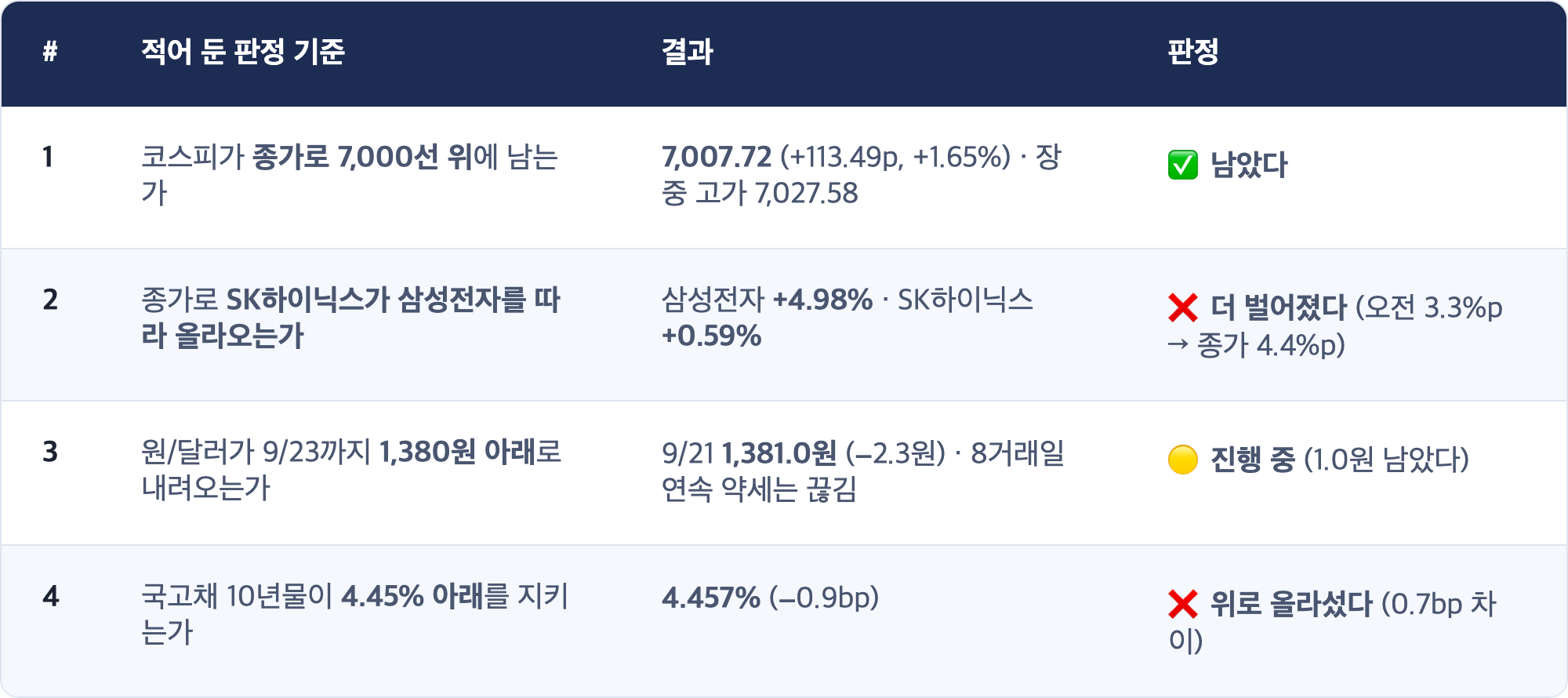 # · 적어 둔 판정 기준 · 결과 · 판정 / 1 · 코스피가 종가로 7,000선 위에 남는가 · 7,007.72 (+113.49p, +1.65%) · 장중 고가 7,027.58 · ✅ 남았다 / 2 · 종가로 SK하이닉스가 삼성전자를 따라 올라오는가 · 삼성전자 +4.98% · SK하이닉스 +0.59% · ❌ 더 벌어졌다 (오전 3.3%p → 종가 4.4%p) / 3 · 원/달러가 9/23까지 1,380원 아래로 내려오는가 · 9/21 1,381.0원 (−2.3원) · 8거래일 연속 약세는 끊김 · 🟡 진행 중 (1.0원 남았다) / 4 · 국고채 10년물이 4.45% 아래를 지키는가 · 4.457% (−0.9bp) · ❌ 위로 올라섰다 (0.7bp 차이)