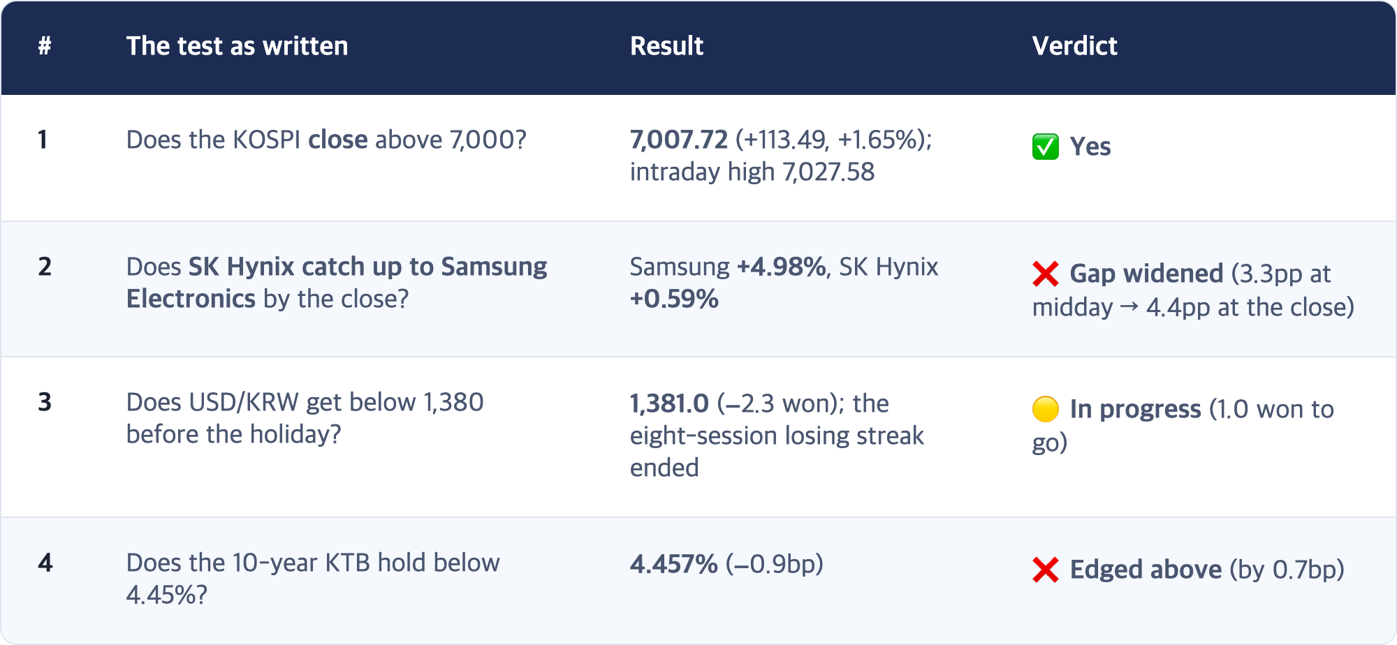 # · The test as written · Result · Verdict / 1 · Does the KOSPI close above 7,000? · 7,007.72 (+113.49, +1.65%); intraday high 7,027.58 · ✅ Yes / 2 · Does SK Hynix catch up to Samsung Electronics by the close? · Samsung +4.98%, SK Hynix +0.59% · ❌ Gap widened (3.3pp at midday → 4.4pp at the close) / 3 · Does USD/KRW get below 1,380 before the holiday? · 1,381.0 (−2.3 won); the eight-session losing streak ended · 🟡 In progress (1.0 won to go) / 4 · Does...