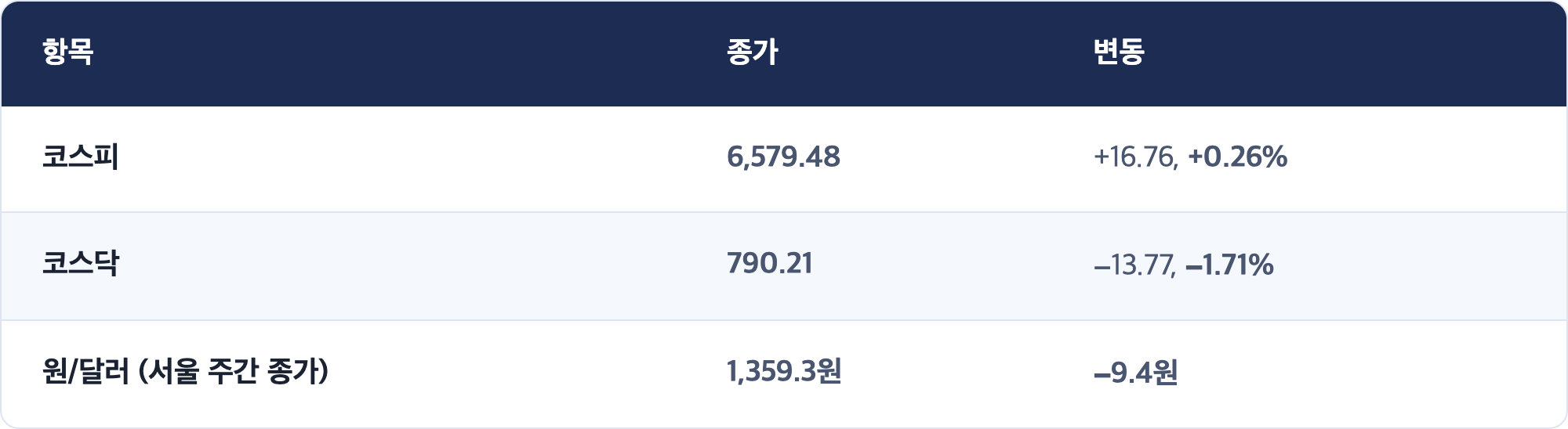 항목 · 종가 · 변동 / 코스피 · 6,579.48 · +16.76, +0.26% / 코스닥 · 790.21 · −13.77, −1.71% / 원/달러 (서울 주간 종가) · 1,359.3원 · −9.4원
