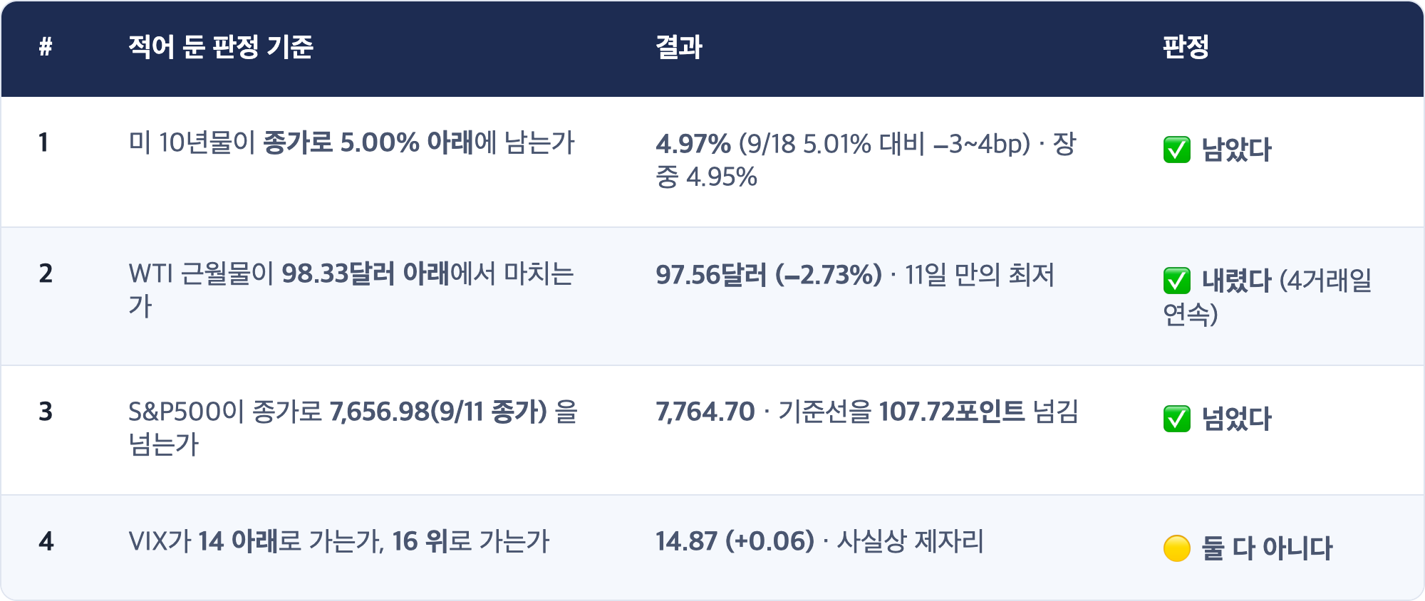 # · 적어 둔 판정 기준 · 결과 · 판정 / 1 · 미 10년물이 종가로 5.00% 아래에 남는가 · 4.97% (9/18 5.01% 대비 −3~4bp) · 장중 4.95% · ✅ 남았다 / 2 · WTI 근월물이 98.33달러 아래에서 마치는가 · 97.56달러 (−2.73%) · 11일 만의 최저 · ✅ 내렸다 (4거래일 연속) / 3 · S&P500이 종가로 7,656.98(9/11 종가) 을 넘는가 · 7,764.70 · 기준선을 107.72포인트 넘김 · ✅ 넘었다 / 4 · VIX가 14 아래로 가는가, 16 위로 가는가 · 14.87 (+0.06) · 사실상 제자리 · 🟡 둘 다 아니다
