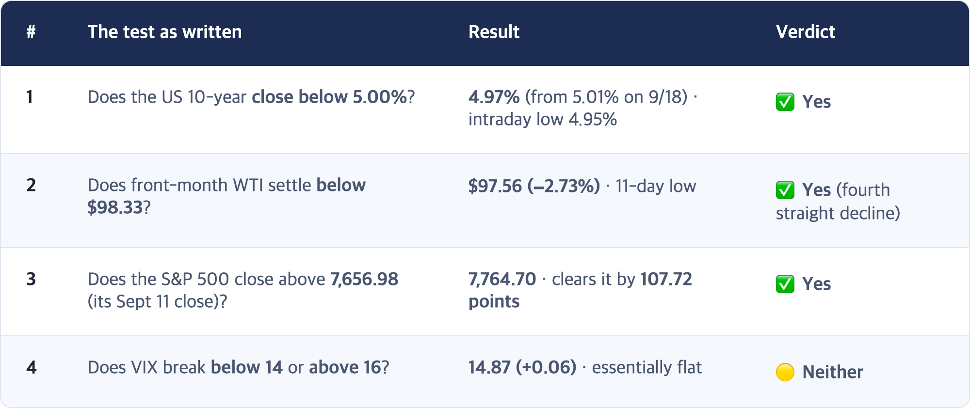# · The test as written · Result · Verdict / 1 · Does the US 10-year close below 5.00%? · 4.97% (from 5.01% on 9/18) · intraday low 4.95% · ✅ Yes / 2 · Does front-month WTI settle below $98.33? · $97.56 (−2.73%) · 11-day low · ✅ Yes (fourth straight decline) / 3 · Does the S&P 500 close above 7,656.98 (its Sept 11 close)? · 7,764.70 · clears it by 107.72 points · ✅ Yes / 4 · Does VIX break below 14 or above 16? · 14.87 (+0.06) · essentially flat · 🟡 Ne...