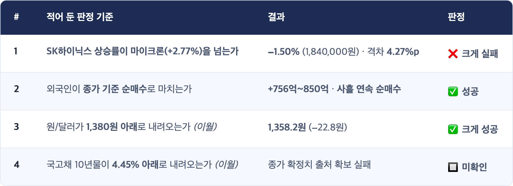 # · 적어 둔 판정 기준 · 결과 · 판정 / 1 · SK하이닉스 상승률이 마이크론(+2.77%)을 넘는가 · −1.50% (1,840,000원) · 격차 4.27%p · ❌ 크게 실패 / 2 · 외국인이 종가 기준 순매수로 마치는가 · +756억~850억 · 사흘 연속 순매수 · ✅ 성공 / 3 · 원/달러가 1,380원 아래로 내려오는가 (이월) · 1,358.2원 (−22.8원) · ✅ 크게 성공 / 4 · 국고채 10년물이 4.45% 아래로 내려오는가 (이월) · 종가 확정치 출처 확보 실패 · 🔲 미확인