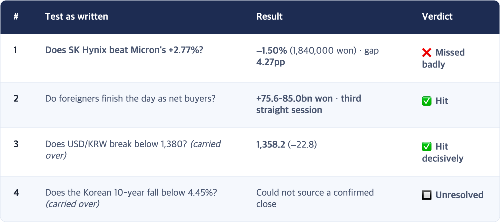 # · Test as written · Result · Verdict / 1 · Does SK Hynix beat Micron's +2.77%? · −1.50% (1,840,000 won) · gap 4.27pp · ❌ Missed badly / 2 · Do foreigners finish the day as net buyers? · +75.6–85.0bn won · third straight session · ✅ Hit / 3 · Does USD/KRW break below 1,380? (carried over) · 1,358.2 (−22.8) · ✅ Hit decisively / 4 · Does the Korean 10-year fall below 4.45%? (carried over) · Could not source a confirmed close · 🔲 Unresolved