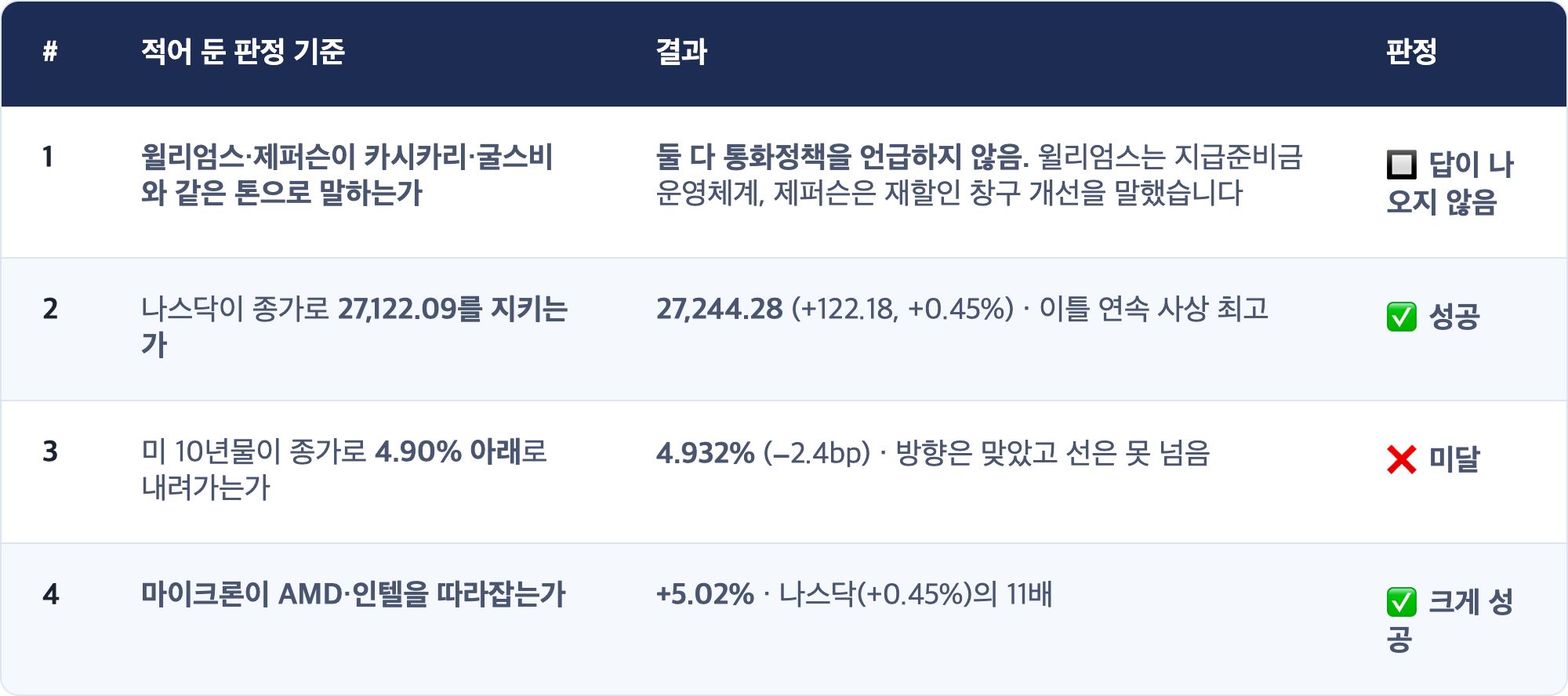 # · 적어 둔 판정 기준 · 결과 · 판정 / 1 · 윌리엄스·제퍼슨이 카시카리·굴스비와 같은 톤으로 말하는가 · 둘 다 통화정책을 언급하지 않음. 윌리엄스는 지급준비금 운영체계, 제퍼슨은 재할인 창구 개선을 말했습니다 · 🔲 답이 나오지 않음 / 2 · 나스닥이 종가로 27,122.09를 지키는가 · 27,244.28 (+122.18, +0.45%) · 이틀 연속 사상 최고 · ✅ 성공 / 3 · 미 10년물이 종가로 4.90% 아래로 내려가는가 · 4.932% (−2.4bp) · 방향은 맞았고 선은 못 넘음 · ❌ 미달 / 4 · 마이크론이 AMD·인텔을 따라잡는가 · +5.02% · 나스닥(+0.45%)의 11배 · ✅ 크게 성공