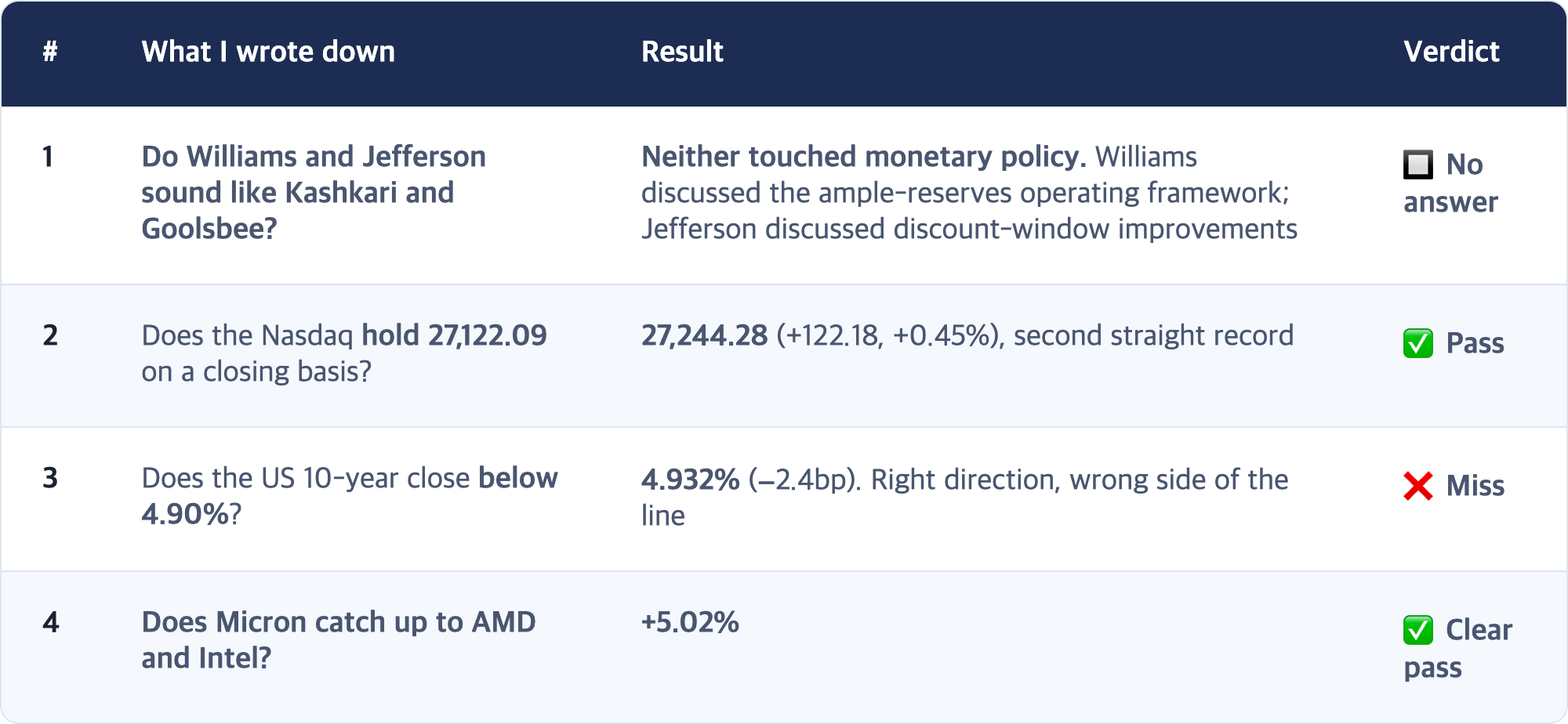 # · What I wrote down · Result · Verdict / 1 · Do Williams and Jefferson sound like Kashkari and Goolsbee? · Neither touched monetary policy. Williams discussed the ample-reserves operating framework; Jefferson discussed discount-window improvements · 🔲 No answer / 2 · Does the Nasdaq hold 27,122.09 on a closing basis? · 27,244.28 (+122.18, +0.45%), second straight record · ✅ Pass / 3 · Does the US 10-year close below 4.90%? · 4.932% (−2.4bp). Right di...