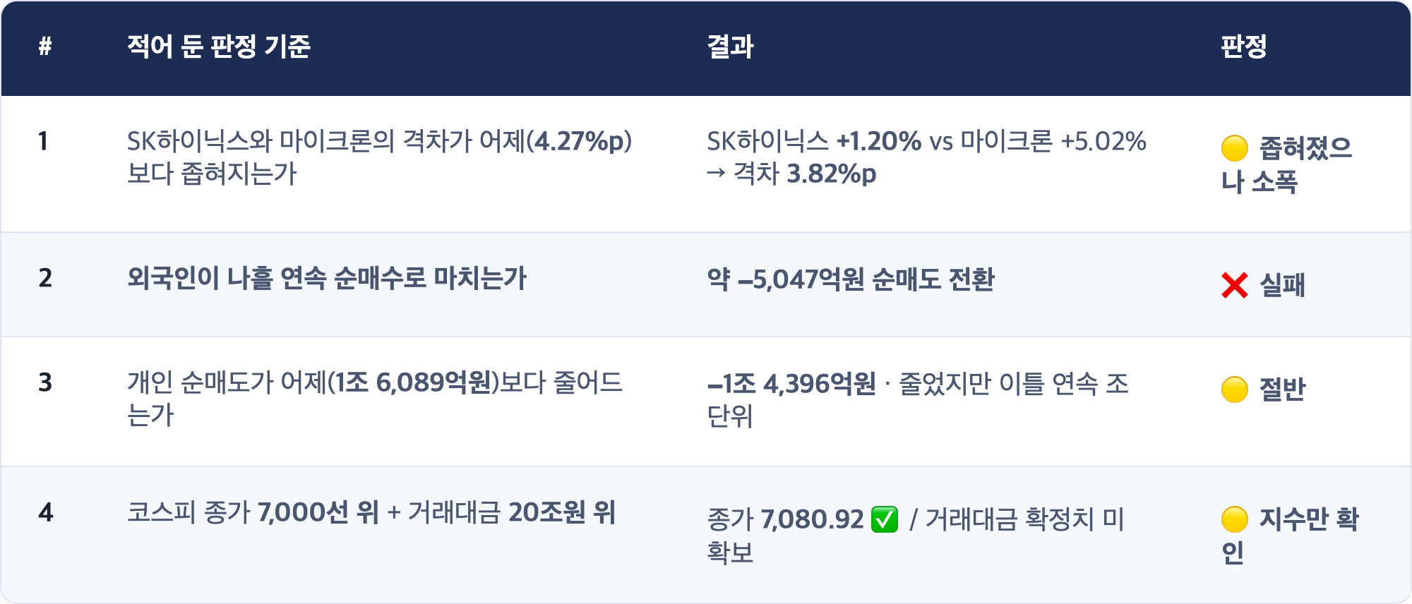 # · 적어 둔 판정 기준 · 결과 · 판정 / 1 · SK하이닉스와 마이크론의 격차가 어제(4.27%p)보다 좁혀지는가 · SK하이닉스 +1.20% vs 마이크론 +5.02% → 격차 3.82%p · 🟡 좁혀졌으나 소폭 / 2 · 외국인이 나흘 연속 순매수로 마치는가 · 약 −5,047억원 순매도 전환 · ❌ 실패 / 3 · 개인 순매도가 어제(1조 6,089억원)보다 줄어드는가 · −1조 4,396억원 · 줄었지만 이틀 연속 조 단위 · 🟡 절반 / 4 · 코스피 종가 7,000선 위 + 거래대금 20조원 위 · 종가 7,080.92 ✅ / 거래대금 확정치 미확보 · 🟡 지수만 확인
