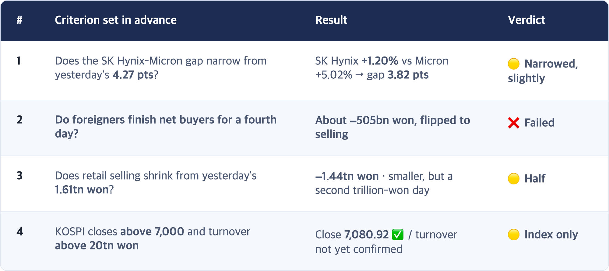 # · Criterion set in advance · Result · Verdict / 1 · Does the SK Hynix–Micron gap narrow from yesterday's 4.27 pts? · SK Hynix +1.20% vs Micron +5.02% → gap 3.82 pts · 🟡 Narrowed, slightly / 2 · Do foreigners finish net buyers for a fourth day? · About −505bn won, flipped to selling · ❌ Failed / 3 · Does retail selling shrink from yesterday's 1.61tn won? · −1.44tn won · smaller, but a second trillion-won day · 🟡 Half / 4 · KOSPI closes above 7,000 an...