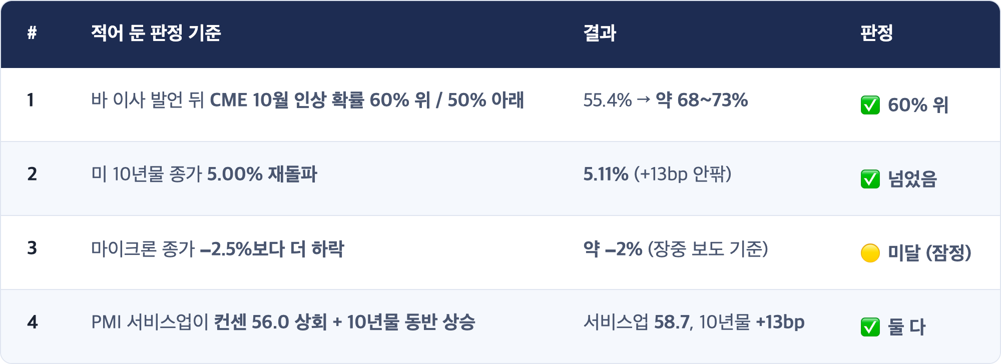 # · 적어 둔 판정 기준 · 결과 · 판정 / 1 · 바 이사 발언 뒤 CME 10월 인상 확률 60% 위 / 50% 아래 · 55.4% → 약 68~73% · ✅ 60% 위 / 2 · 미 10년물 종가 5.00% 재돌파 · 5.11% (+13bp 안팎) · ✅ 넘었음 / 3 · 마이크론 종가 −2.5%보다 더 하락 · 약 −2% (장중 보도 기준) · 🟡 미달 (잠정) / 4 · PMI 서비스업이 컨센 56.0 상회 + 10년물 동반 상승 · 서비스업 58.7, 10년물 +13bp · ✅ 둘 다