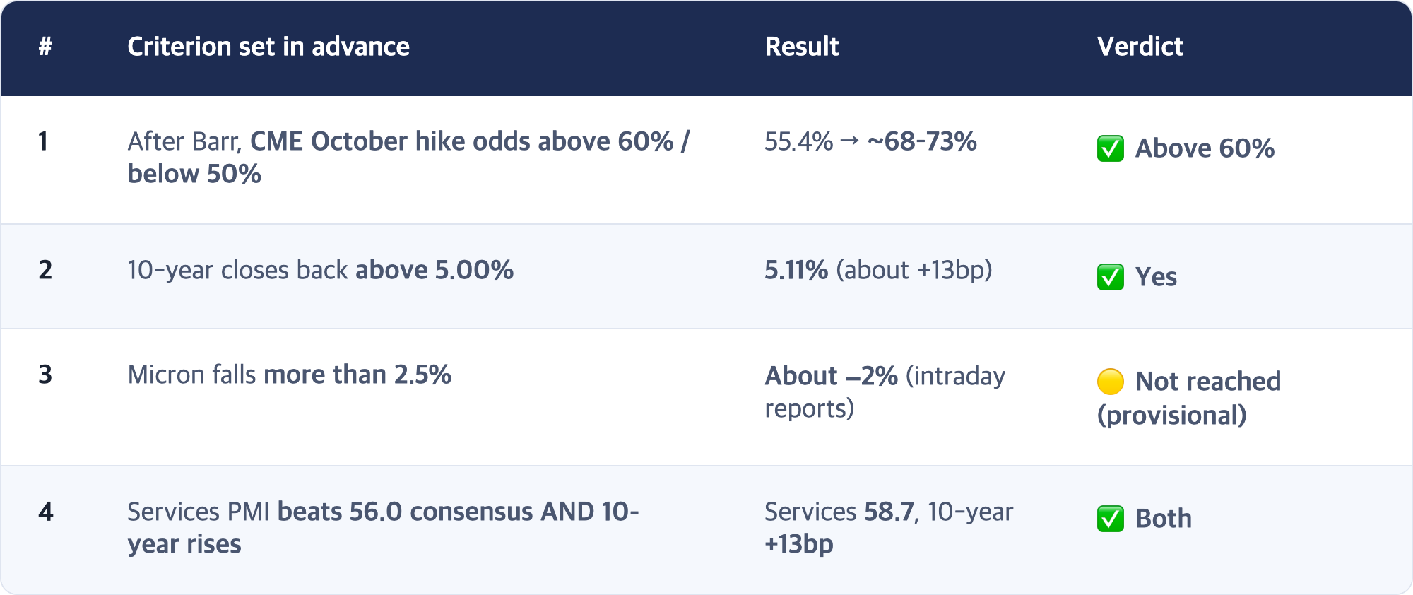# · Criterion set in advance · Result · Verdict / 1 · After Barr, CME October hike odds above 60% / below 50% · 55.4% → ~68–73% · ✅ Above 60% / 2 · 10-year closes back above 5.00% · 5.11% (about +13bp) · ✅ Yes / 3 · Micron falls more than 2.5% · About −2% (intraday reports) · 🟡 Not reached (provisional) / 4 · Services PMI beats 56.0 consensus AND 10-year rises · Services 58.7, 10-year +13bp · ✅ Both