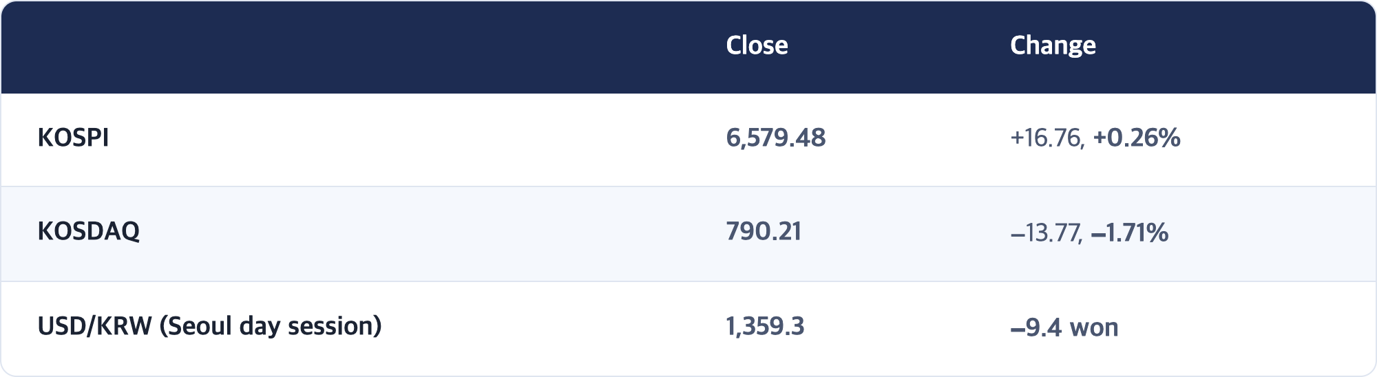 Close · Change / KOSPI · 6,579.48 · +16.76, +0.26% / KOSDAQ · 790.21 · −13.77, −1.71% / USD/KRW (Seoul day session) · 1,359.3 · −9.4 won