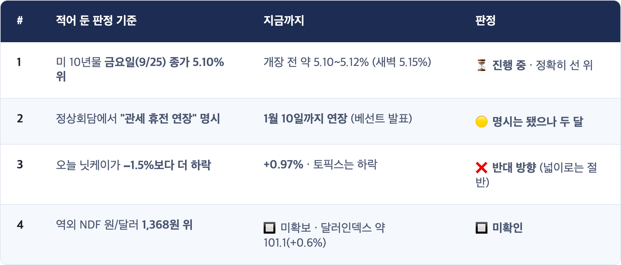 # · 적어 둔 판정 기준 · 지금까지 · 판정 / 1 · 미 10년물 금요일(9/25) 종가 5.10% 위 · 개장 전 약 5.10~5.12% (새벽 5.15%) · ⏳ 진행 중 · 정확히 선 위 / 2 · 정상회담에서 "관세 휴전 연장" 명시 · 1월 10일까지 연장 (베선트 발표) · 🟡 명시는 됐으나 두 달 / 3 · 오늘 닛케이가 −1.5%보다 더 하락 · +0.97% · 토픽스는 하락 · ❌ 반대 방향 (넓이로는 절반) / 4 · 역외 NDF 원/달러 1,368원 위 · 🔲 미확보 · 달러인덱스 약 101.1(+0.6%) · 🔲 미확인