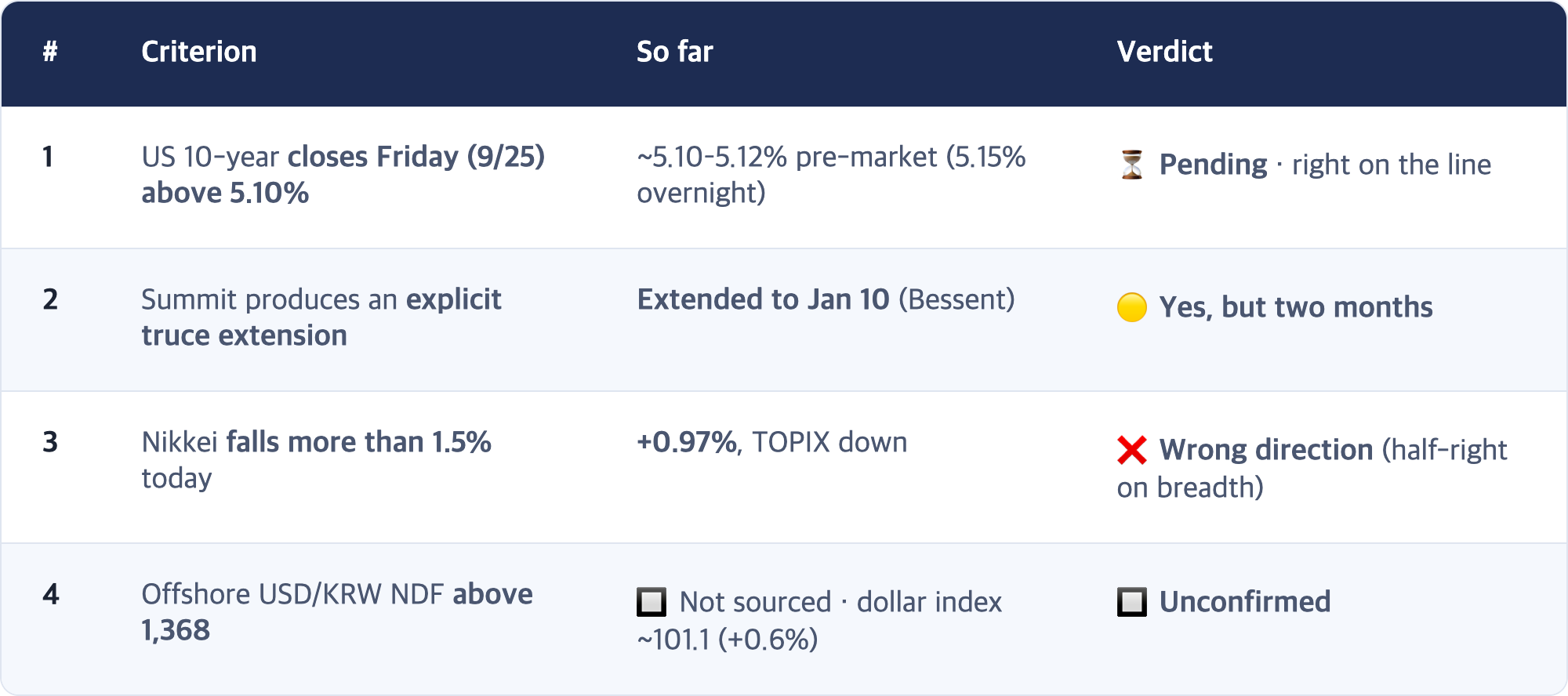 # · Criterion · So far · Verdict / 1 · US 10-year closes Friday (9/25) above 5.10% · ~5.10–5.12% pre-market (5.15% overnight) · ⏳ Pending · right on the line / 2 · Summit produces an explicit truce extension · Extended to Jan 10 (Bessent) · 🟡 Yes, but two months / 3 · Nikkei falls more than 1.5% today · +0.97%, TOPIX down · ❌ Wrong direction (half-right on breadth) / 4 · Offshore USD/KRW NDF above 1,368 · 🔲 Not sourced · dollar index ~101.1 (+0.6%) · ...