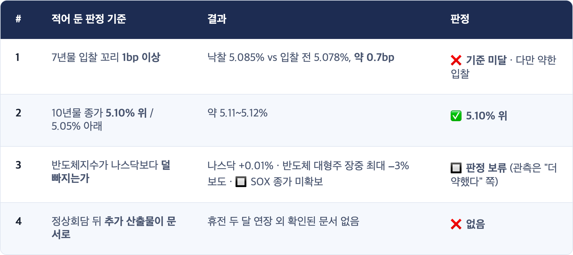# · 적어 둔 판정 기준 · 결과 · 판정 / 1 · 7년물 입찰 꼬리 1bp 이상 · 낙찰 5.085% vs 입찰 전 5.078%, 약 0.7bp · ❌ 기준 미달 · 다만 약한 입찰 / 2 · 10년물 종가 5.10% 위 / 5.05% 아래 · 약 5.11~5.12% · ✅ 5.10% 위 / 3 · 반도체지수가 나스닥보다 덜 빠지는가 · 나스닥 +0.01% · 반도체 대형주 장중 최대 −3% 보도 · 🔲 SOX 종가 미확보 · 🔲 판정 보류 (관측은 "더 약했다" 쪽) / 4 · 정상회담 뒤 추가 산출물이 문서로 · 휴전 두 달 연장 외 확인된 문서 없음 · ❌ 없음