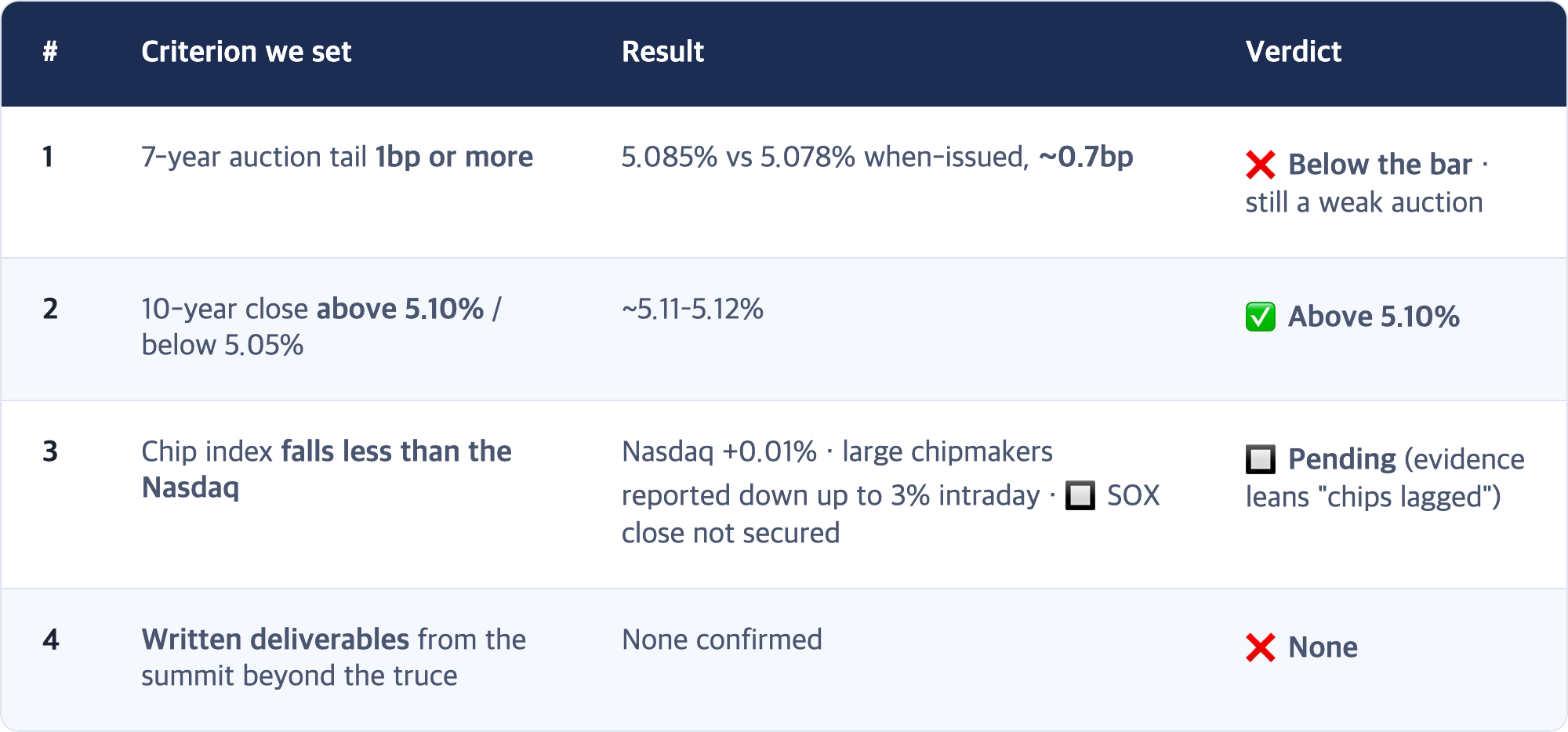 # · Criterion we set · Result · Verdict / 1 · 7-year auction tail 1bp or more · 5.085% vs 5.078% when-issued, ~0.7bp · ❌ Below the bar · still a weak auction / 2 · 10-year close above 5.10% / below 5.05% · ~5.11–5.12% · ✅ Above 5.10% / 3 · Chip index falls less than the Nasdaq · Nasdaq +0.01% · large chipmakers reported down up to 3% intraday · 🔲 SOX close not secured · 🔲 Pending (evidence leans "chips lagged") / 4 · Written deliverables from the summ...