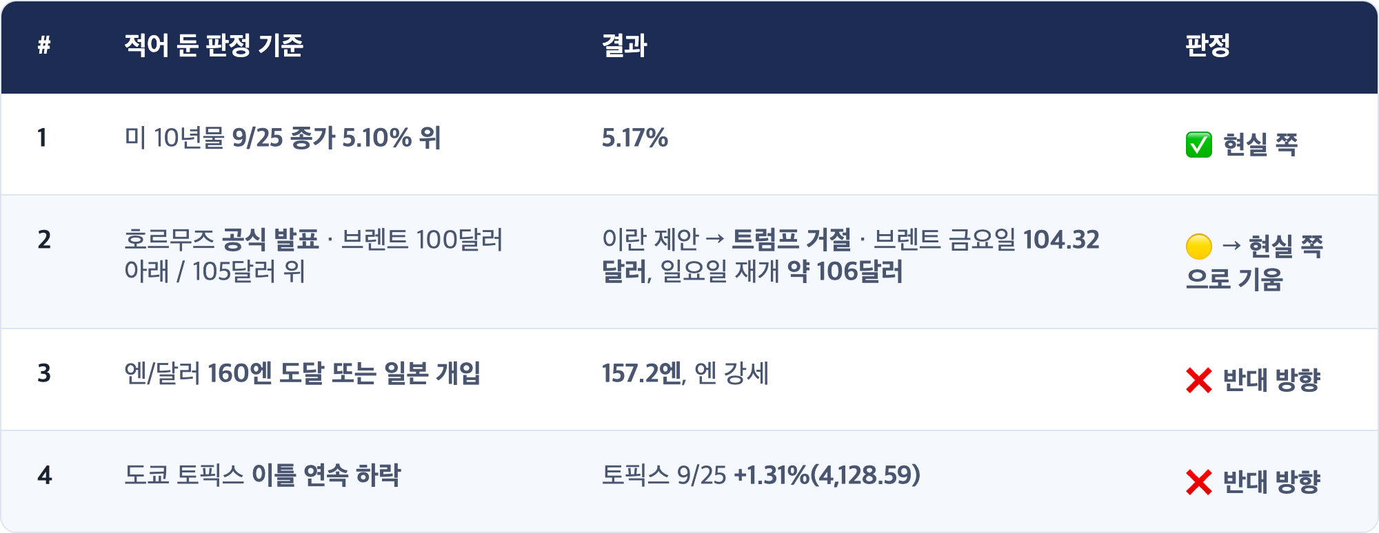 # · 적어 둔 판정 기준 · 결과 · 판정 / 1 · 미 10년물 9/25 종가 5.10% 위 · 5.17% · ✅ 현실 쪽 / 2 · 호르무즈 공식 발표 · 브렌트 100달러 아래 / 105달러 위 · 이란 제안 → 트럼프 거절 · 브렌트 금요일 104.32달러, 일요일 재개 약 106달러 · 🟡 → 현실 쪽으로 기움 / 3 · 엔/달러 160엔 도달 또는 일본 개입 · 157.2엔, 엔 강세 · ❌ 반대 방향 / 4 · 도쿄 토픽스 이틀 연속 하락 · 토픽스 9/25 +1.31%(4,128.59) · ❌ 반대 방향
