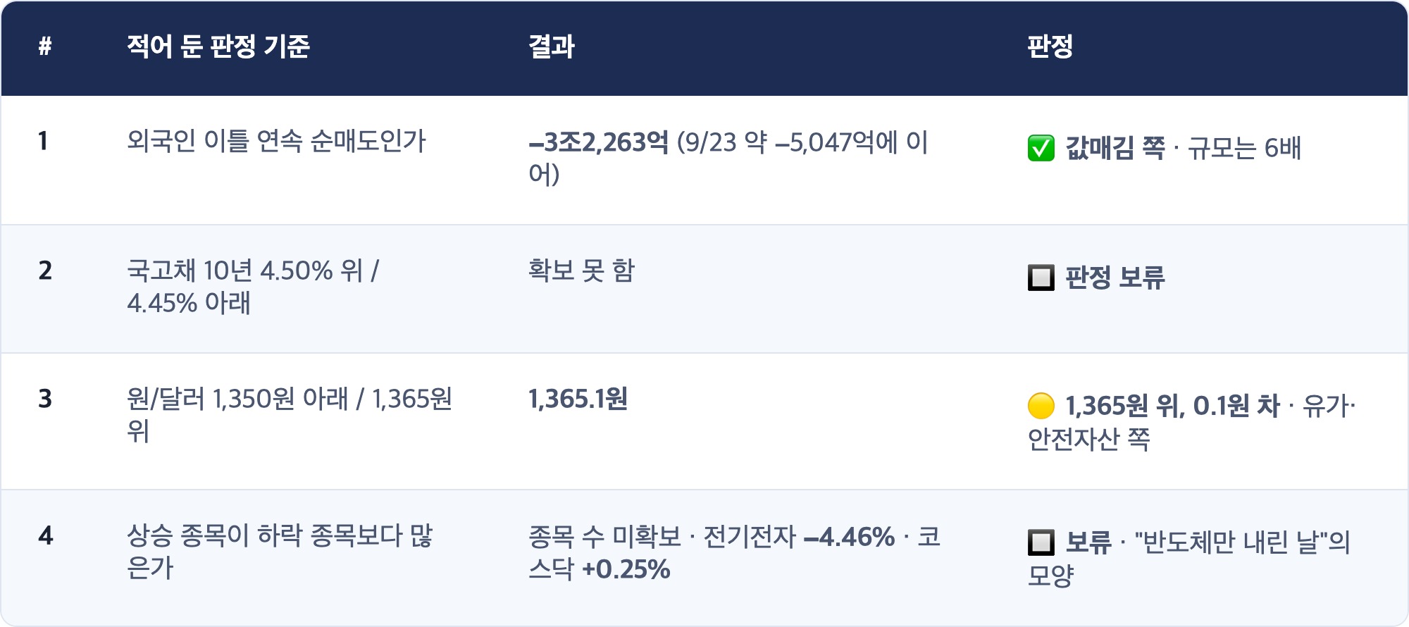 # · 적어 둔 판정 기준 · 결과 · 판정 / 1 · 외국인 이틀 연속 순매도인가 · −3조2,263억 (9/23 약 −5,047억에 이어) · ✅ 값매김 쪽 · 규모는 6배 / 2 · 국고채 10년 4.50% 위 / 4.45% 아래 · 확보 못 함 · 🔲 판정 보류 / 3 · 원/달러 1,350원 아래 / 1,365원 위 · 1,365.1원 · 🟡 1,365원 위, 0.1원 차 · 유가·안전자산 쪽 / 4 · 상승 종목이 하락 종목보다 많은가 · 종목 수 미확보 · 전기전자 −4.46% · 코스닥 +0.25% · 🔲 보류 · "반도체만 내린 날"의 모양