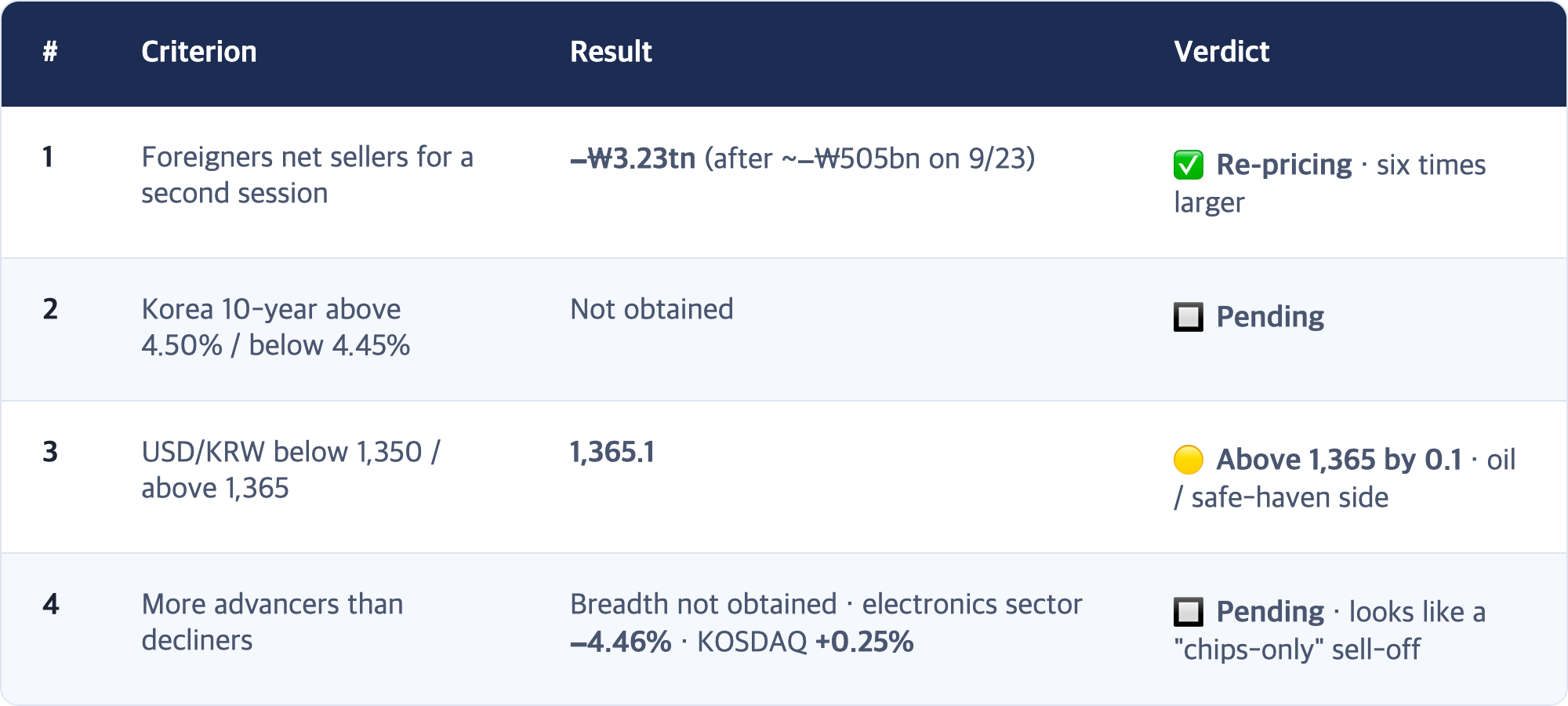 # · Criterion · Result · Verdict / 1 · Foreigners net sellers for a second session · −₩3.23tn (after ~−₩505bn on 9/23) · ✅ Re-pricing · six times larger / 2 · Korea 10-year above 4.50% / below 4.45% · Not obtained · 🔲 Pending / 3 · USD/KRW below 1,350 / above 1,365 · 1,365.1 · 🟡 Above 1,365 by 0.1 · oil / safe-haven side / 4 · More advancers than decliners · Breadth not obtained · electronics sector −4.46% · KOSDAQ +0.25% · 🔲 Pending · looks like a "...