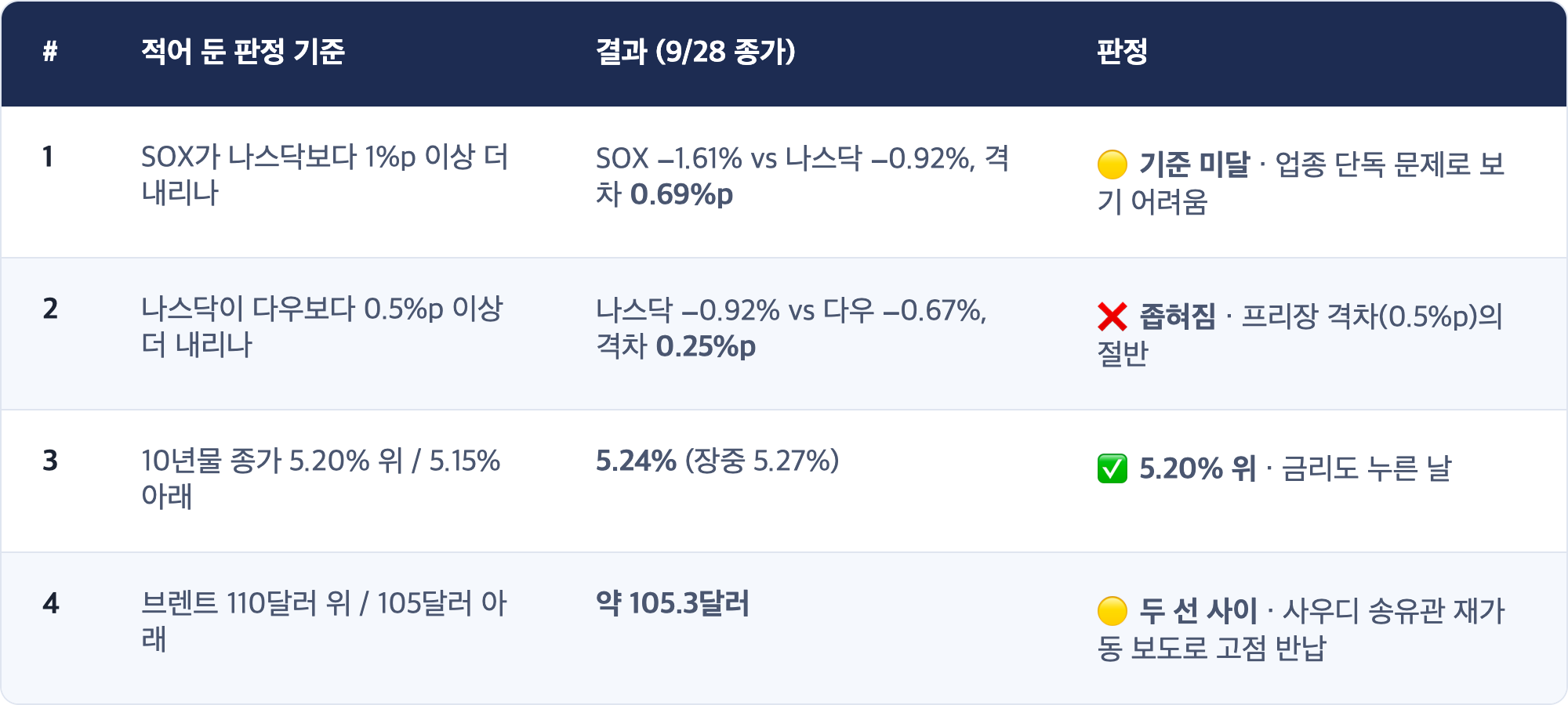 # · 적어 둔 판정 기준 · 결과 (9/28 종가) · 판정 / 1 · SOX가 나스닥보다 1%p 이상 더 내리나 · SOX −1.61% vs 나스닥 −0.92%, 격차 0.69%p · 🟡 기준 미달 · 업종 단독 문제로 보기 어려움 / 2 · 나스닥이 다우보다 0.5%p 이상 더 내리나 · 나스닥 −0.92% vs 다우 −0.67%, 격차 0.25%p · ❌ 좁혀짐 · 프리장 격차(0.5%p)의 절반 / 3 · 10년물 종가 5.20% 위 / 5.15% 아래 · 5.24% (장중 5.27%) · ✅ 5.20% 위 · 금리도 누른 날 / 4 · 브렌트 110달러 위 / 105달러 아래 · 약 105.3달러 · 🟡 두 선 사이 · 사우디 송유관 재가동 보도로 고점 반납