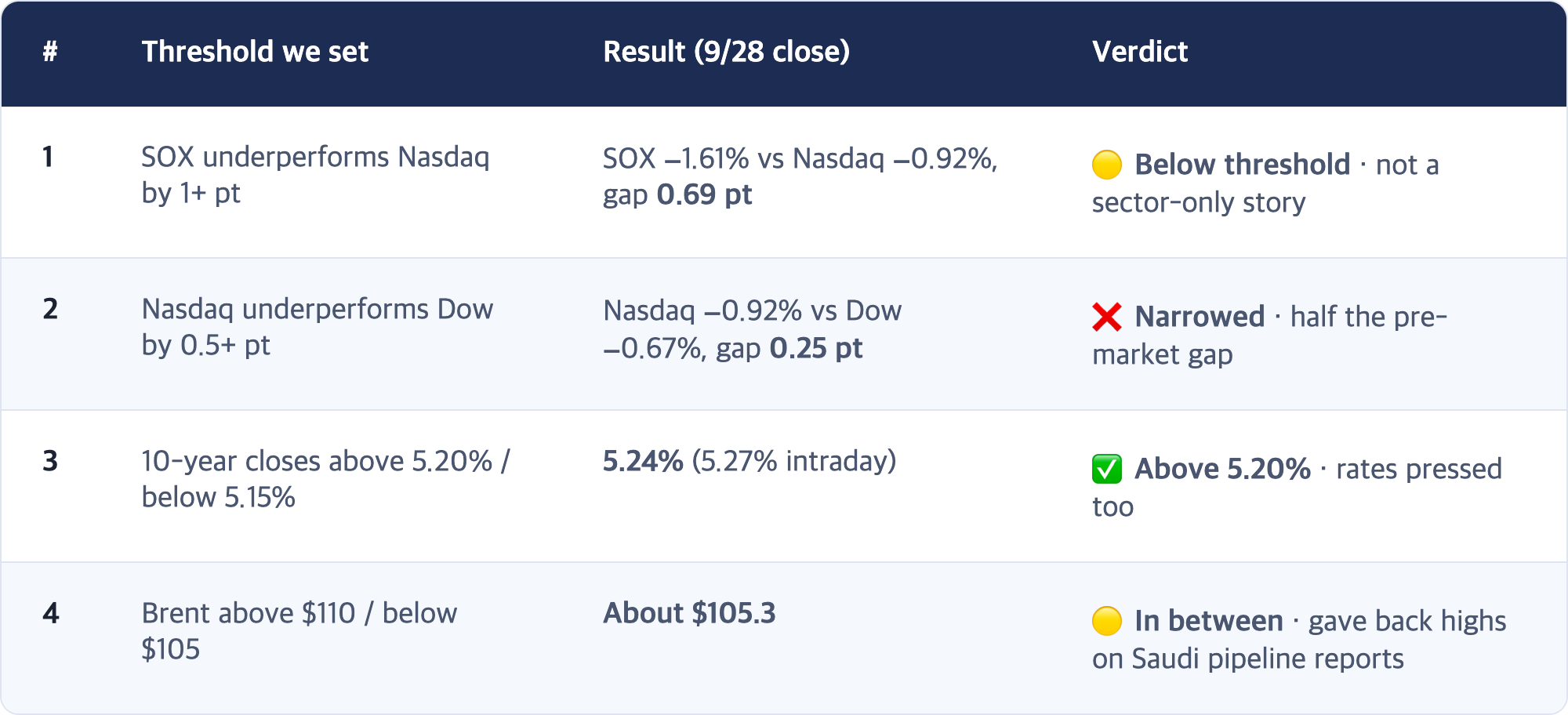 # · Threshold we set · Result (9/28 close) · Verdict / 1 · SOX underperforms Nasdaq by 1+ pt · SOX −1.61% vs Nasdaq −0.92%, gap 0.69 pt · 🟡 Below threshold · not a sector-only story / 2 · Nasdaq underperforms Dow by 0.5+ pt · Nasdaq −0.92% vs Dow −0.67%, gap 0.25 pt · ❌ Narrowed · half the pre-market gap / 3 · 10-year closes above 5.20% / below 5.15% · 5.24% (5.27% intraday) · ✅ Above 5.20% · rates pressed too / 4 · Brent above $110 / below $105 · Abou...