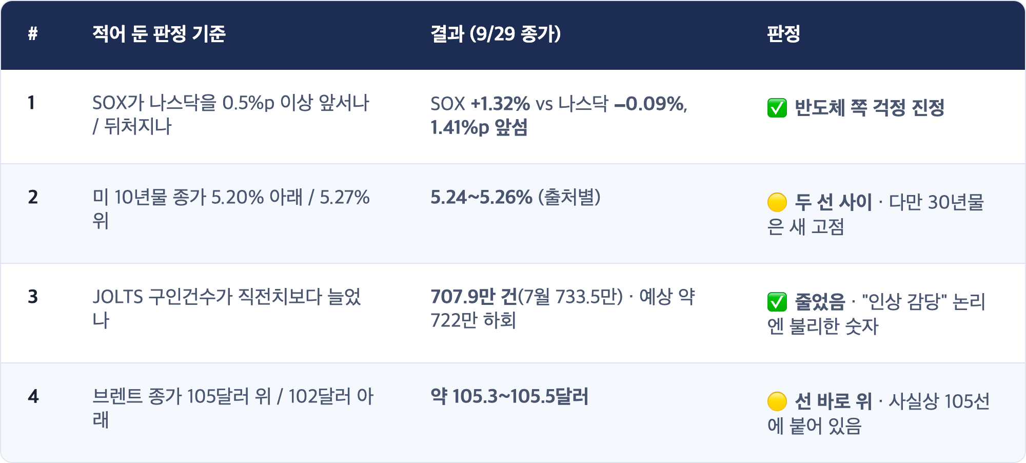 # · 적어 둔 판정 기준 · 결과 (9/29 종가) · 판정 / 1 · SOX가 나스닥을 0.5%p 이상 앞서나 / 뒤처지나 · SOX +1.32% vs 나스닥 −0.09%, 1.41%p 앞섬 · ✅ 반도체 쪽 걱정 진정 / 2 · 미 10년물 종가 5.20% 아래 / 5.27% 위 · 5.24~5.26% (출처별) · 🟡 두 선 사이 · 다만 30년물은 새 고점 / 3 · JOLTS 구인건수가 직전치보다 늘었나 · 707.9만 건(7월 733.5만) · 예상 약 722만 하회 · ✅ 줄었음 · "인상 감당" 논리엔 불리한 숫자 / 4 · 브렌트 종가 105달러 위 / 102달러 아래 · 약 105.3~105.5달러 · 🟡 선 바로 위 · 사실상 105선에 붙어 있음