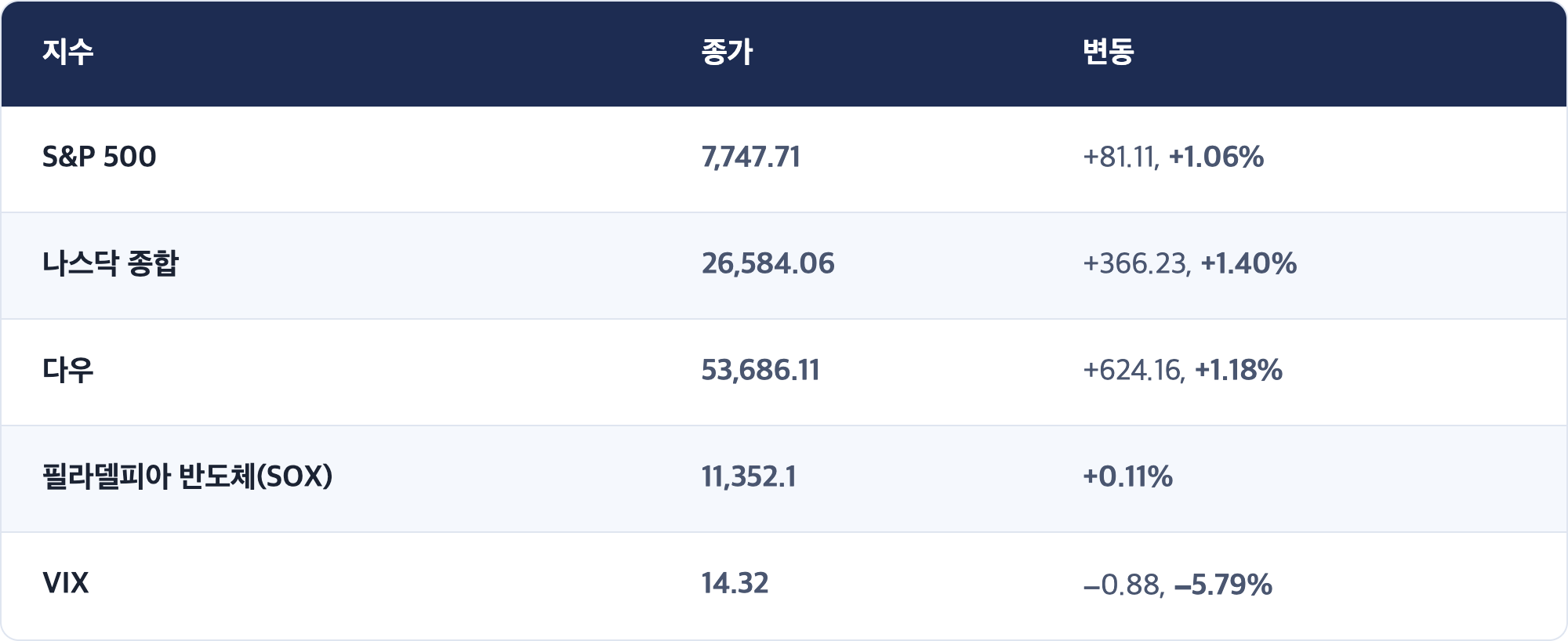 지수 · 종가 · 변동 / S&P 500 · 7,747.71 · +81.11, +1.06% / 나스닥 종합 · 26,584.06 · +366.23, +1.40% / 다우 · 53,686.11 · +624.16, +1.18% / 필라델피아 반도체(SOX) · 11,352.1 · +0.11% / VIX · 14.32 · −0.88, −5.79%