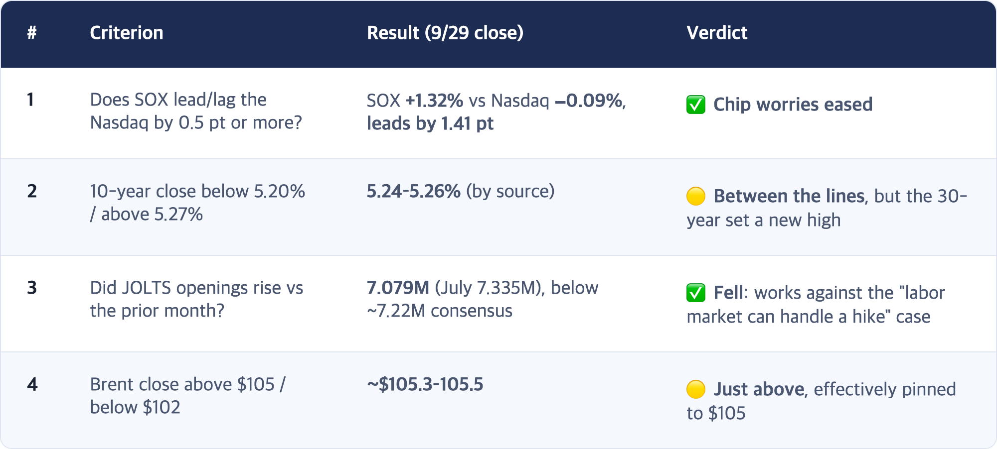 # · Criterion · Result (9/29 close) · Verdict / 1 · Does SOX lead/lag the Nasdaq by 0.5 pt or more? · SOX +1.32% vs Nasdaq −0.09%, leads by 1.41 pt · ✅ Chip worries eased / 2 · 10-year close below 5.20% / above 5.27% · 5.24–5.26% (by source) · 🟡 Between the lines, but the 30-year set a new high / 3 · Did JOLTS openings rise vs the prior month? · 7.079M (July 7.335M), below ~7.22M consensus · ✅ Fell: works against the "labor market can handle a hike" ca...