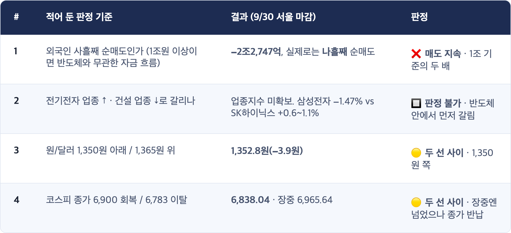 # · 적어 둔 판정 기준 · 결과 (9/30 서울 마감) · 판정 / 1 · 외국인 사흘째 순매도인가 (1조원 이상이면 반도체와 무관한 자금 흐름) · −2조2,747억, 실제로는 나흘째 순매도 · ❌ 매도 지속 · 1조 기준의 두 배 / 2 · 전기전자 업종 ↑ · 건설 업종 ↓로 갈리나 · 업종지수 미확보. 삼성전자 −1.47% vs SK하이닉스 +0.6~1.1% · 🔲 판정 불가 · 반도체 안에서 먼저 갈림 / 3 · 원/달러 1,350원 아래 / 1,365원 위 · 1,352.8원(−3.9원) · 🟡 두 선 사이 · 1,350원 쪽 / 4 · 코스피 종가 6,900 회복 / 6,783 이탈 · 6,838.04 · 장중 6,965.64 · 🟡 두 선 사이 · 장중엔 넘었으나 종가 반납