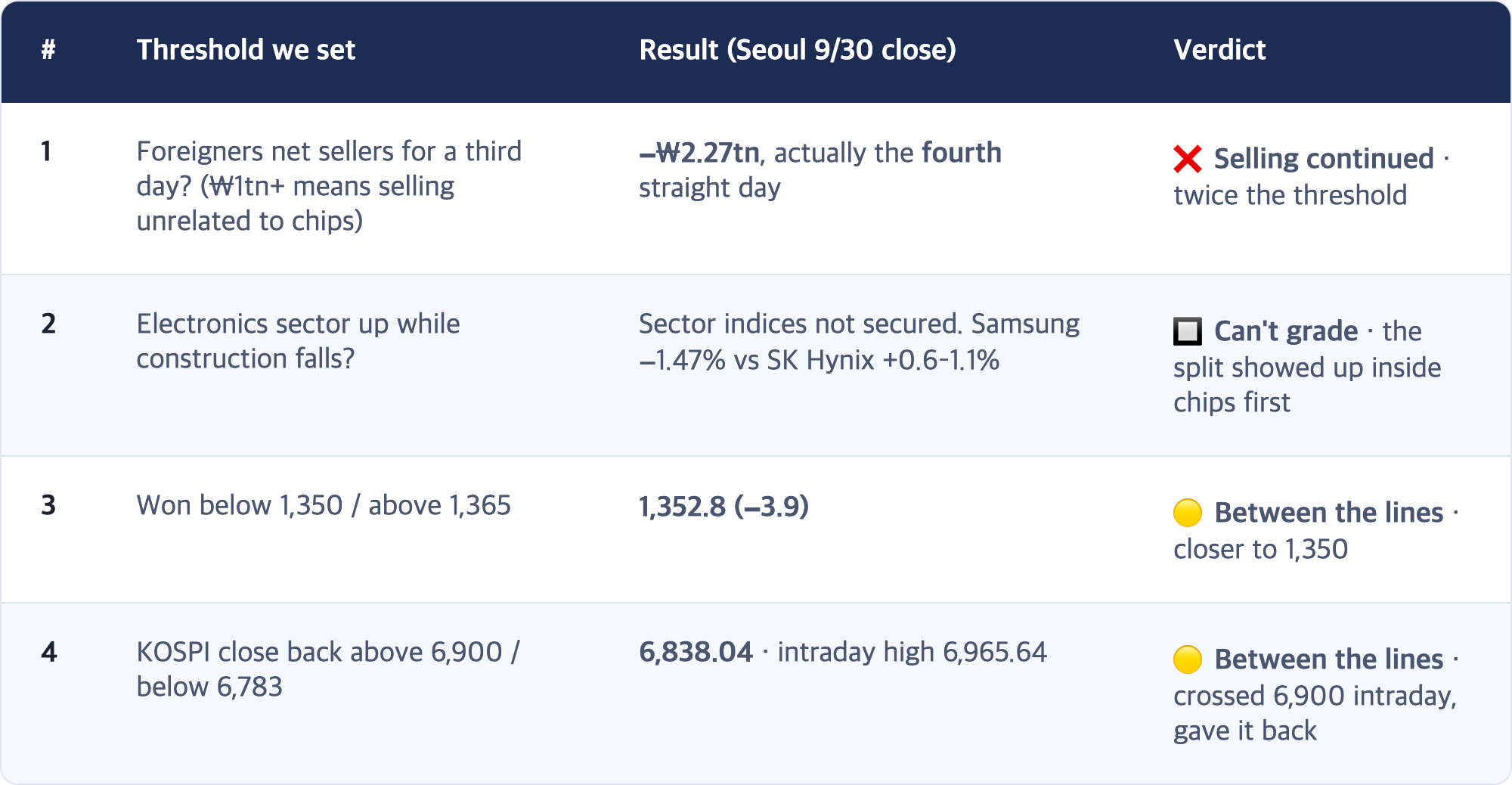 # · Threshold we set · Result (Seoul 9/30 close) · Verdict / 1 · Foreigners net sellers for a third day? (₩1tn+ means selling unrelated to chips) · −₩2.27tn, actually the fourth straight day · ❌ Selling continued · twice the threshold / 2 · Electronics sector up while construction falls? · Sector indices not secured. Samsung −1.47% vs SK Hynix +0.6–1.1% · 🔲 Can't grade · the split showed up inside chips first / 3 · Won below 1,350 / above 1,365 · 1,352...
