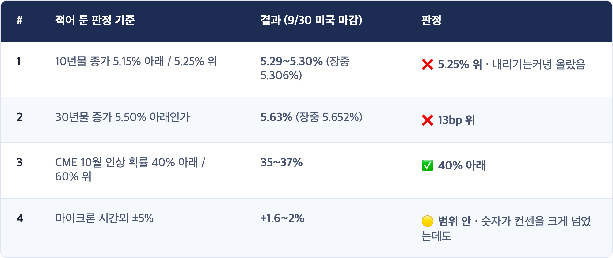 # · 적어 둔 판정 기준 · 결과 (9/30 미국 마감) · 판정 / 1 · 10년물 종가 5.15% 아래 / 5.25% 위 · 5.29~5.30% (장중 5.306%) · ❌ 5.25% 위 · 내리기는커녕 올랐음 / 2 · 30년물 종가 5.50% 아래인가 · 5.63% (장중 5.652%) · ❌ 13bp 위 / 3 · CME 10월 인상 확률 40% 아래 / 60% 위 · 35~37% · ✅ 40% 아래 / 4 · 마이크론 시간외 ±5% · +1.6~2% · 🟡 범위 안 · 숫자가 컨센을 크게 넘었는데도