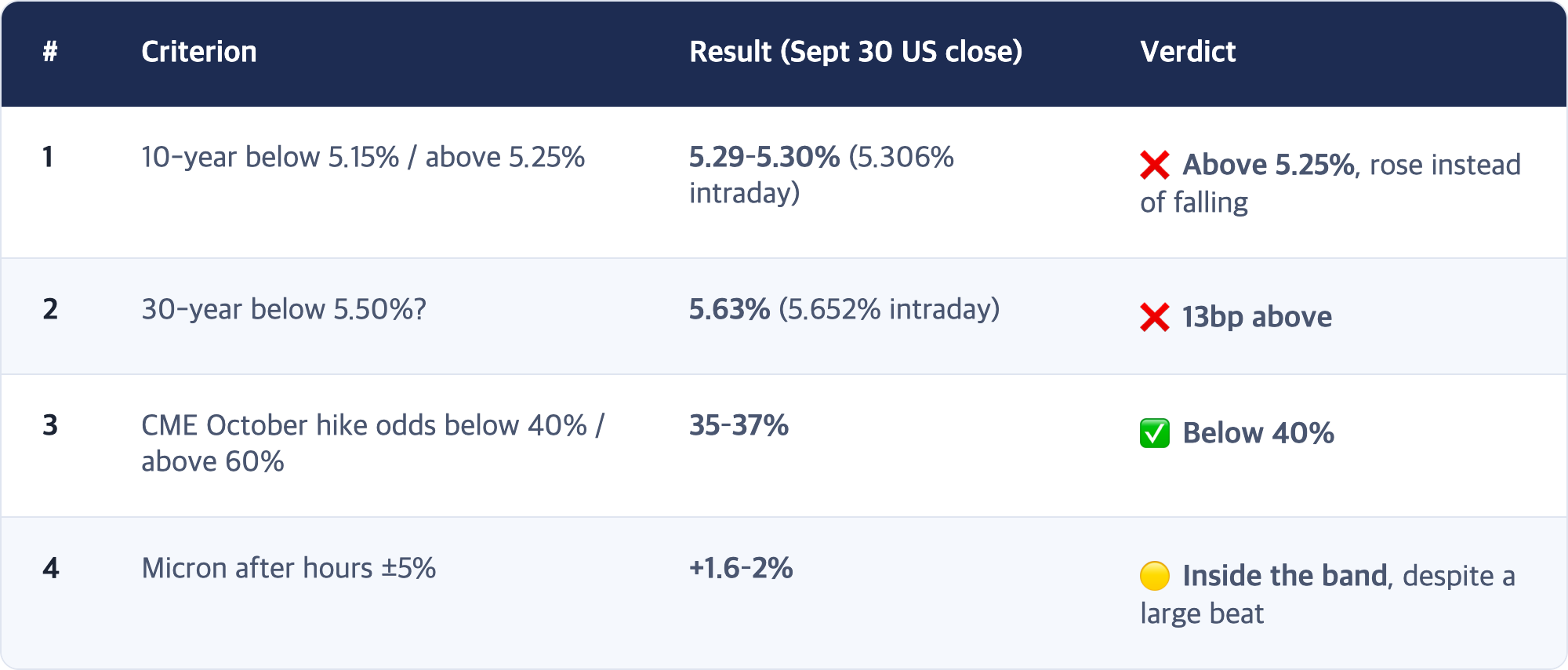 # · Criterion · Result (Sept 30 US close) · Verdict / 1 · 10-year below 5.15% / above 5.25% · 5.29–5.30% (5.306% intraday) · ❌ Above 5.25%, rose instead of falling / 2 · 30-year below 5.50%? · 5.63% (5.652% intraday) · ❌ 13bp above / 3 · CME October hike odds below 40% / above 60% · 35–37% · ✅ Below 40% / 4 · Micron after hours ±5% · +1.6–2% · 🟡 Inside the band, despite a large beat