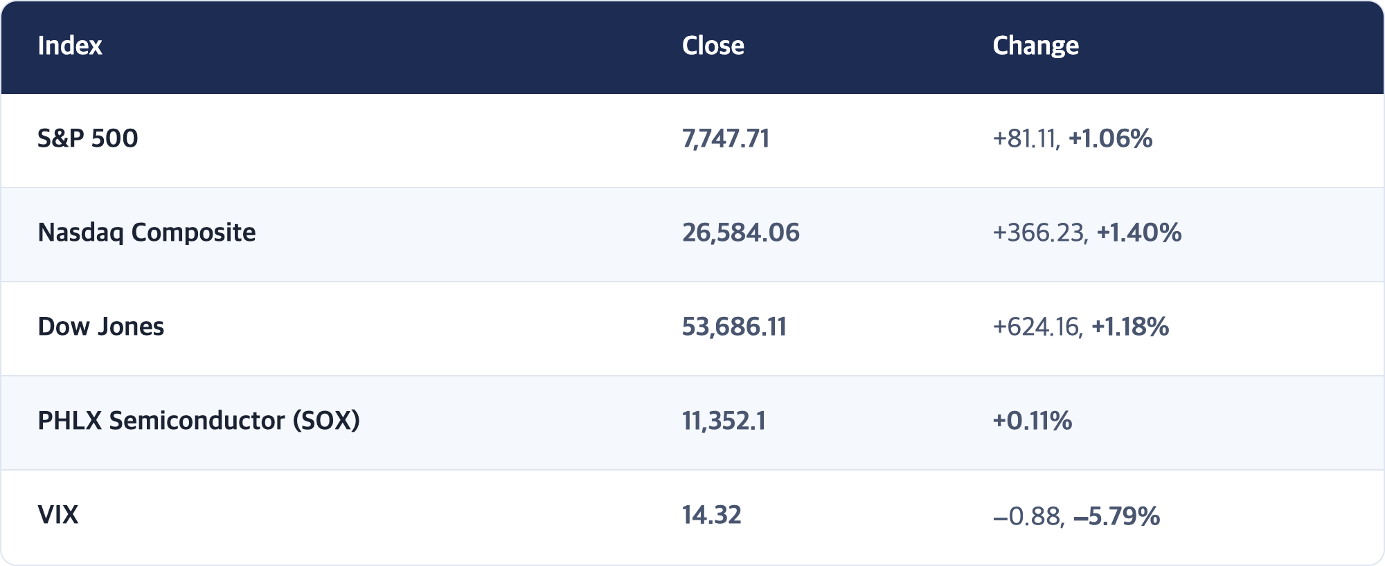 Index · Close · Change / S&P 500 · 7,747.71 · +81.11, +1.06% / Nasdaq Composite · 26,584.06 · +366.23, +1.40% / Dow Jones · 53,686.11 · +624.16, +1.18% / PHLX Semiconductor (SOX) · 11,352.1 · +0.11% / VIX · 14.32 · −0.88, −5.79%