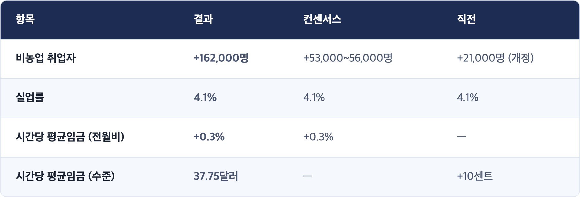 항목 · 결과 · 컨센서스 · 직전 / 비농업 취업자 · +162,000명 · +53,000~56,000명 · +21,000명 (개정) / 실업률 · 4.1% · 4.1% · 4.1% / 시간당 평균임금 (전월비) · +0.3% · +0.3% · — / 시간당 평균임금 (수준) · 37.75달러 · — · +10센트
